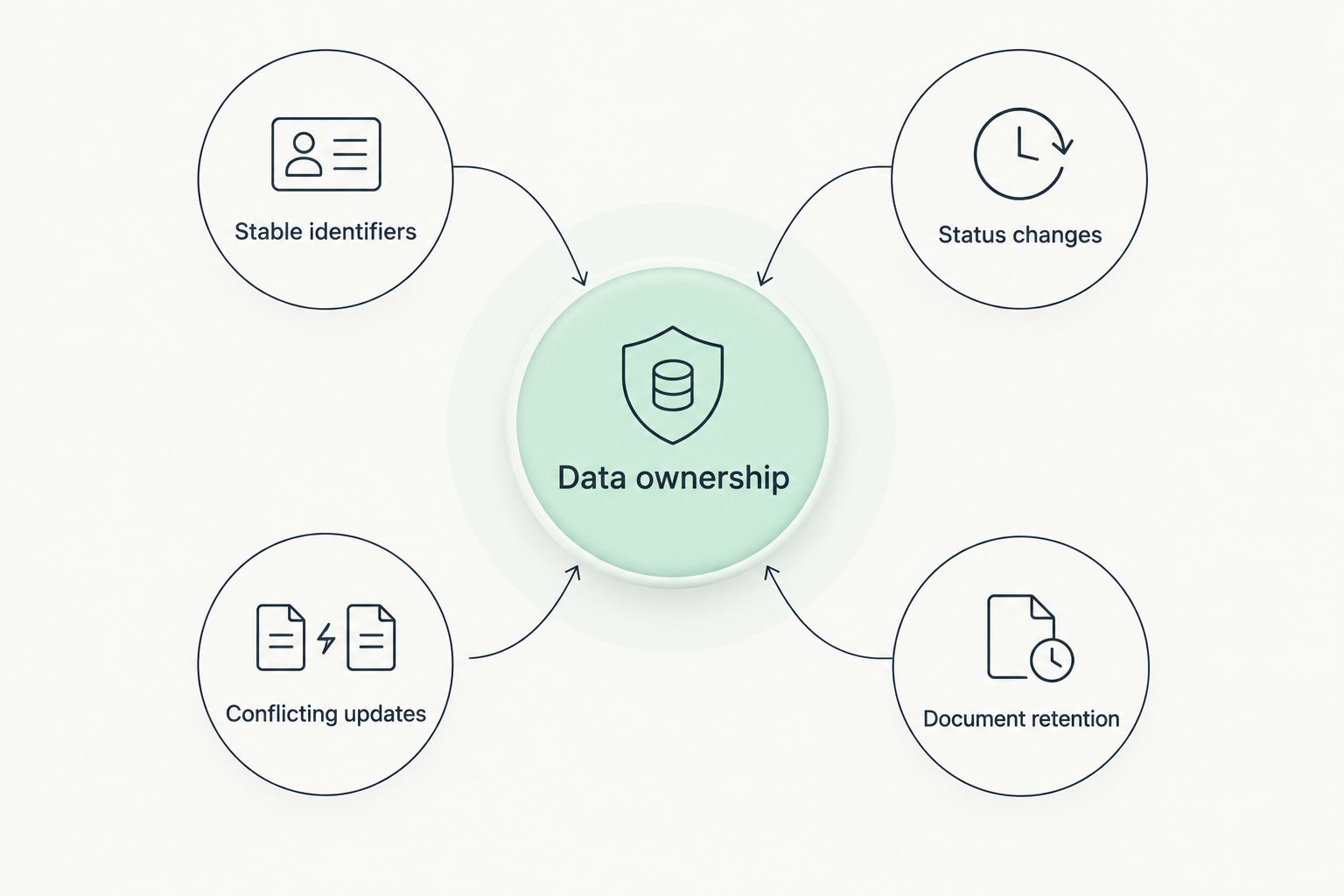 Data ownership connected to identifiers, status changes, conflicting updates, and document retention