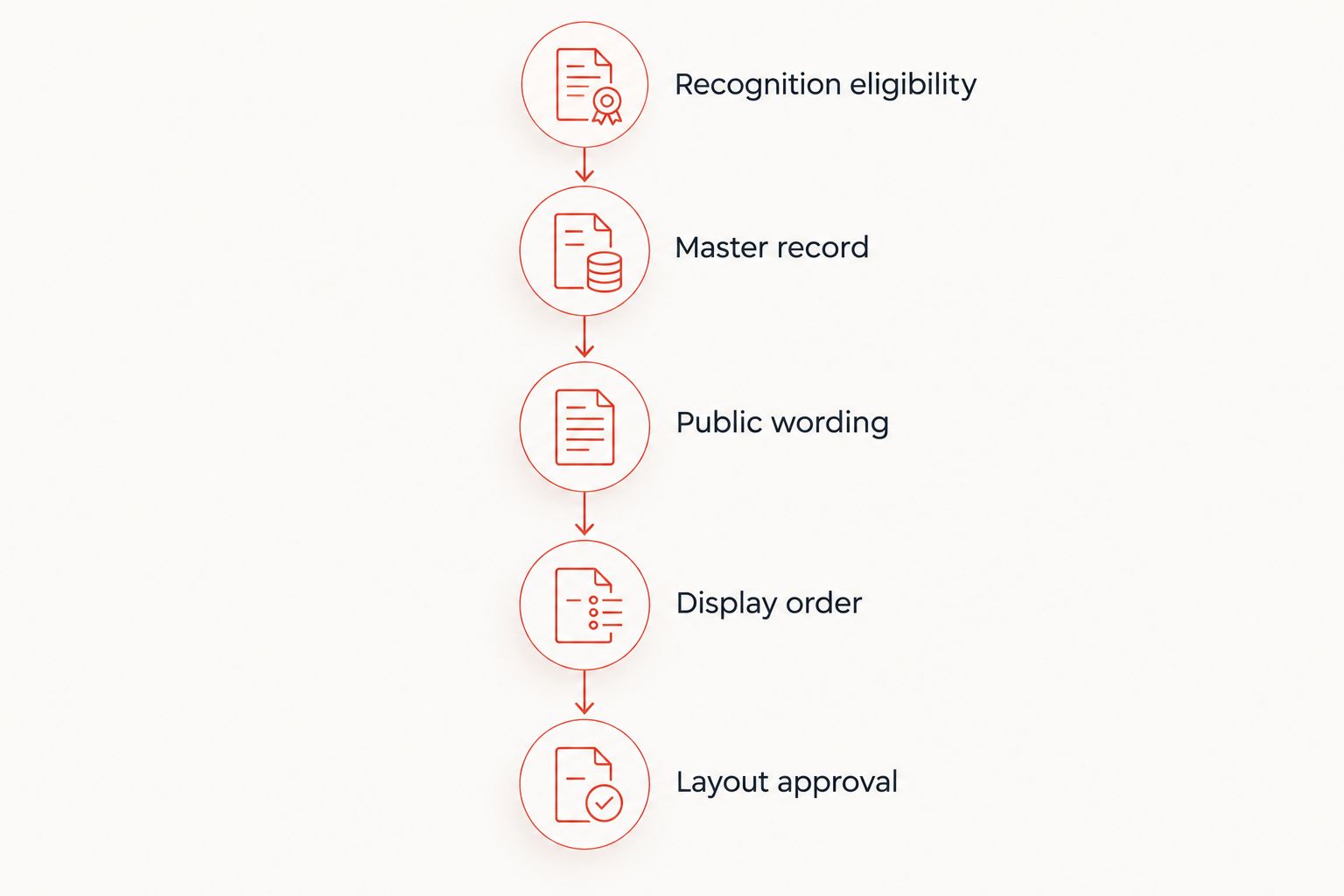 Five stages from recognition eligibility to approval of the donor wall layout
