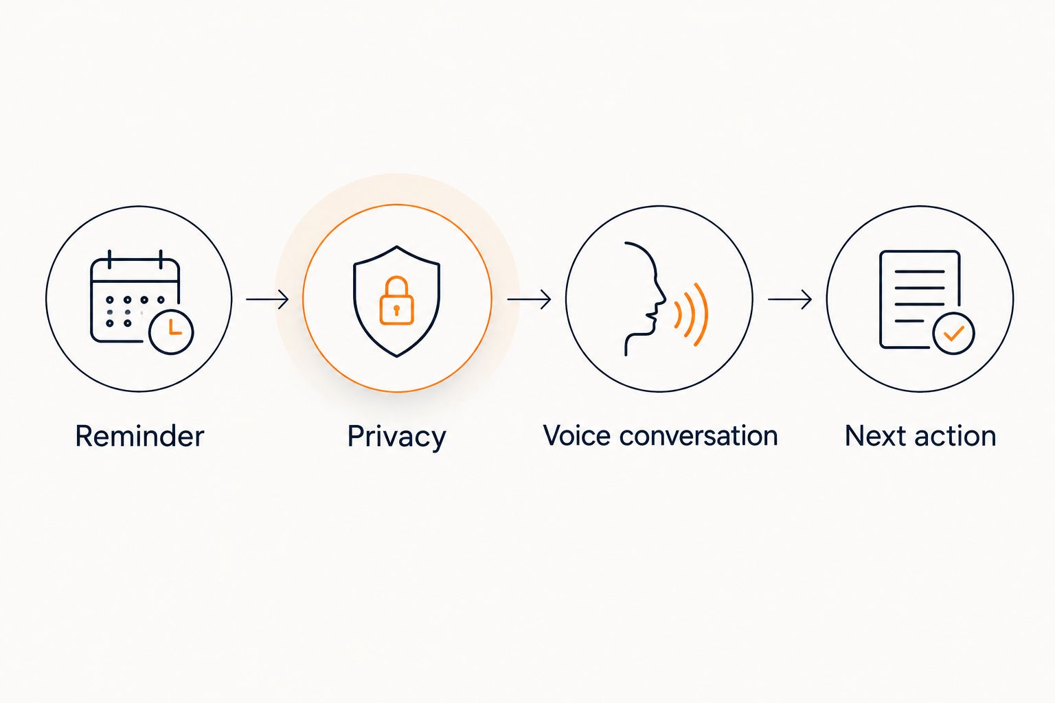A reminder leads to a privacy check, a voice conversation, and a next action.