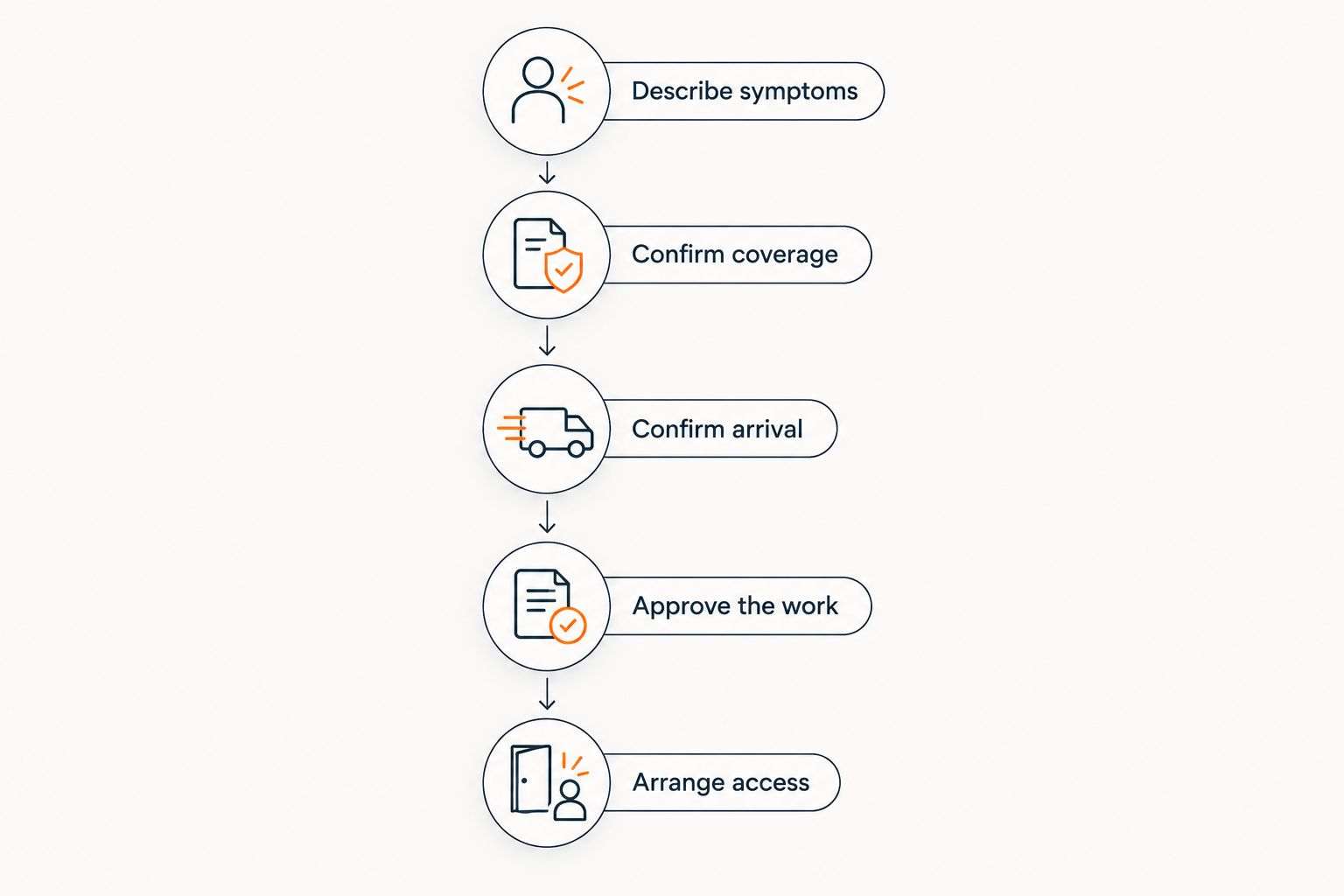 Steps for booking weekend HVAC repair, from describing symptoms to arranging access