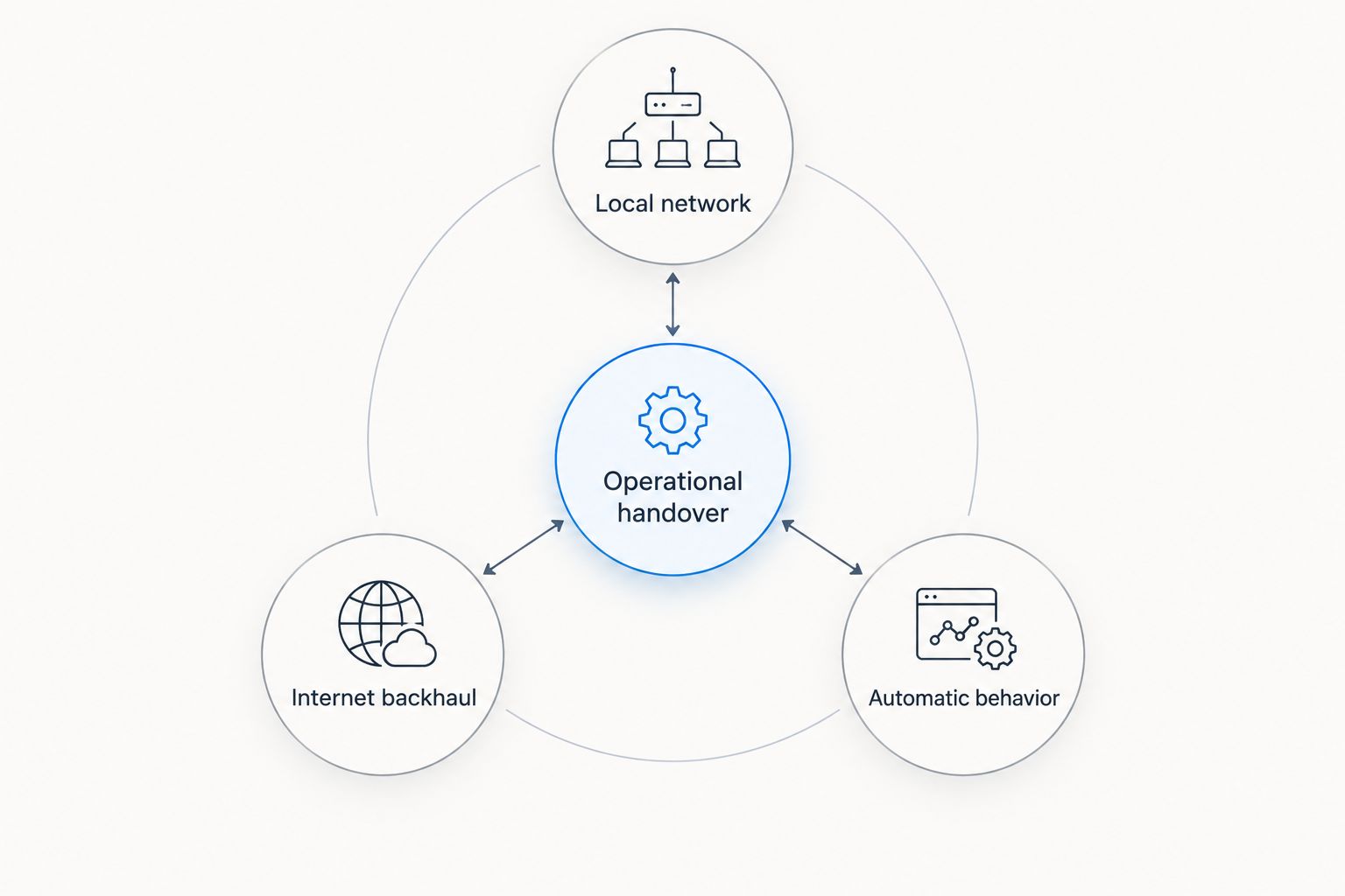 Network approval diagram connecting local radios, internet backhaul, automatic behavior, and operational handover.