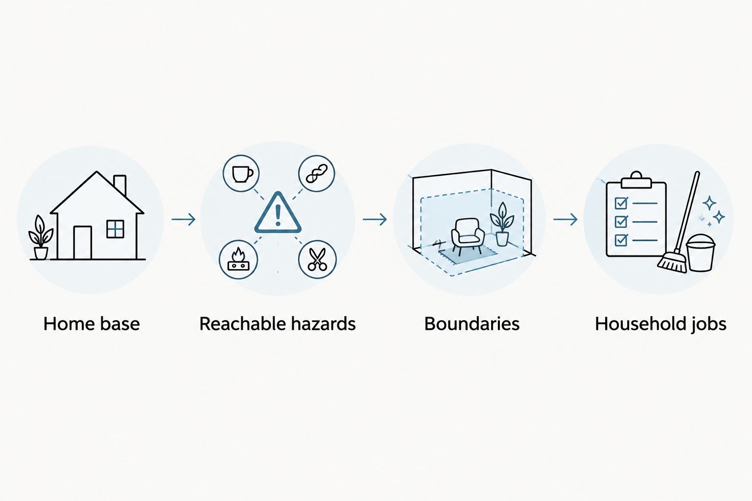 Home preparation sequence covering the home base, hazards, boundaries, and household jobs