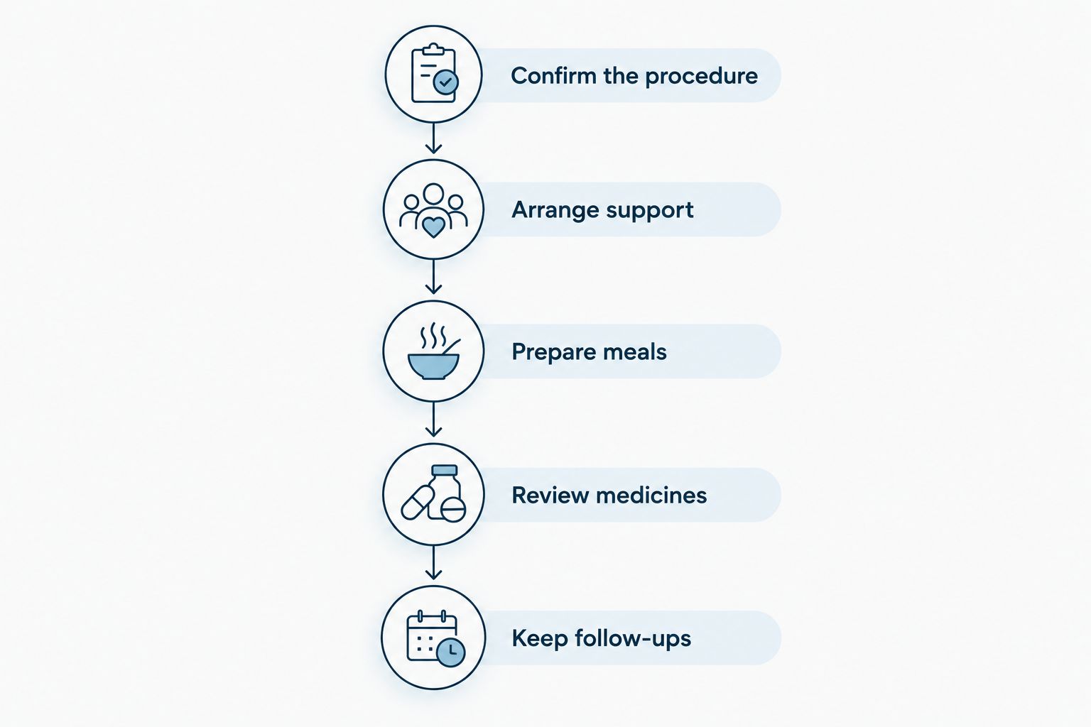 Five preparation steps covering the procedure, support, meals, medicines, and follow-up visits.