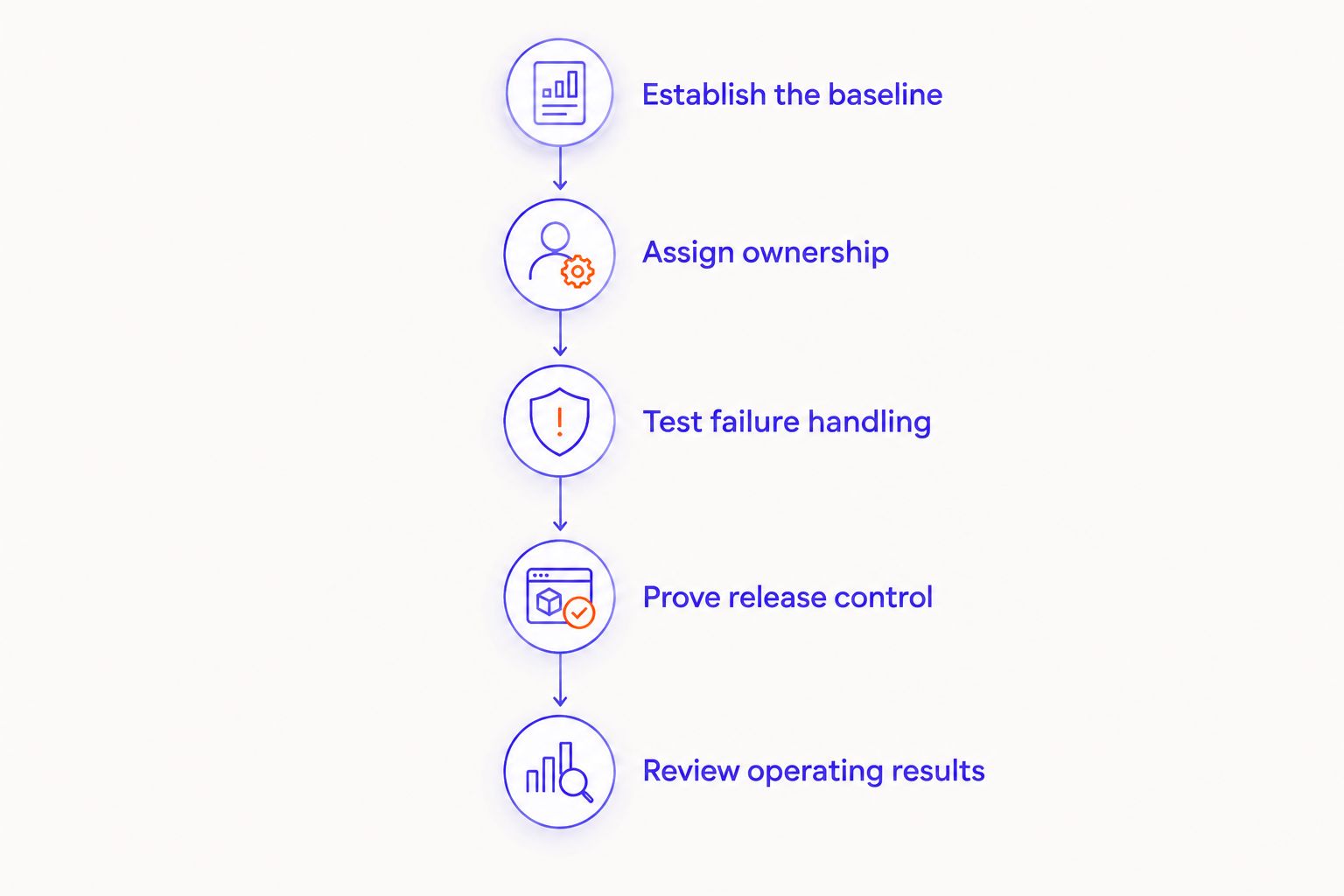 Five stages for evaluating an agency, from establishing the baseline to reviewing operating results.