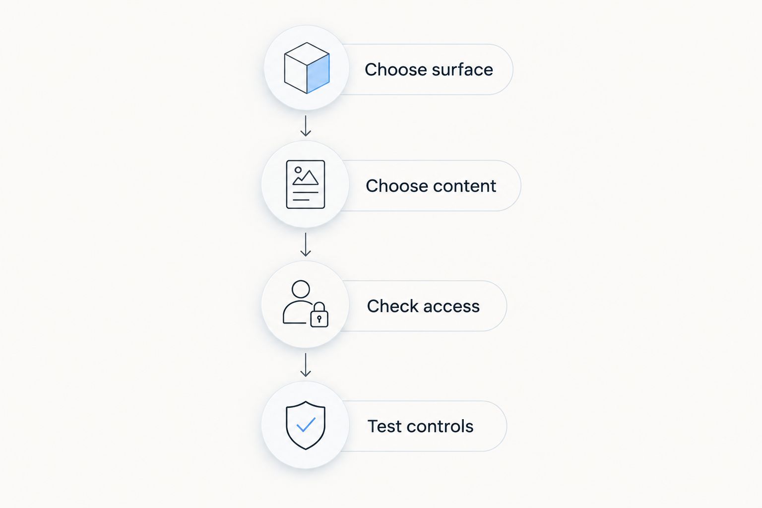 Four checks for choosing and validating a Salesforce media component