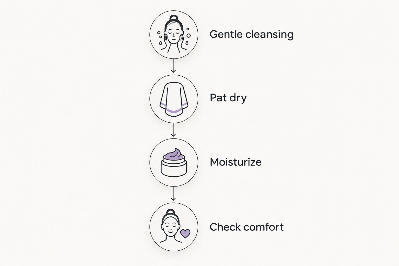 Four gentle skincare steps from cleansing to checking skin comfort
