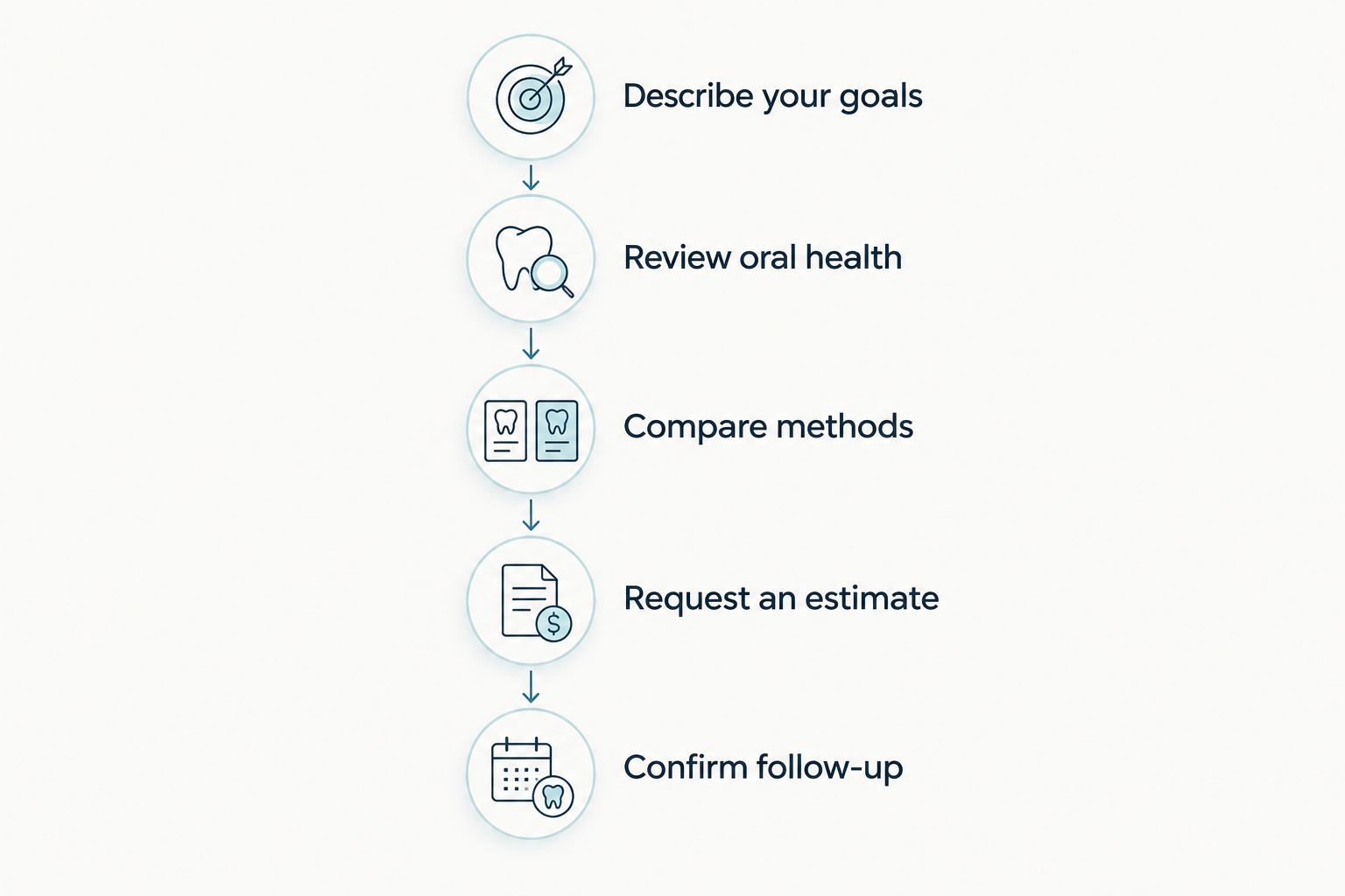 Five steps for discussing whitening goals, reviewing oral health, and obtaining a treatment estimate.