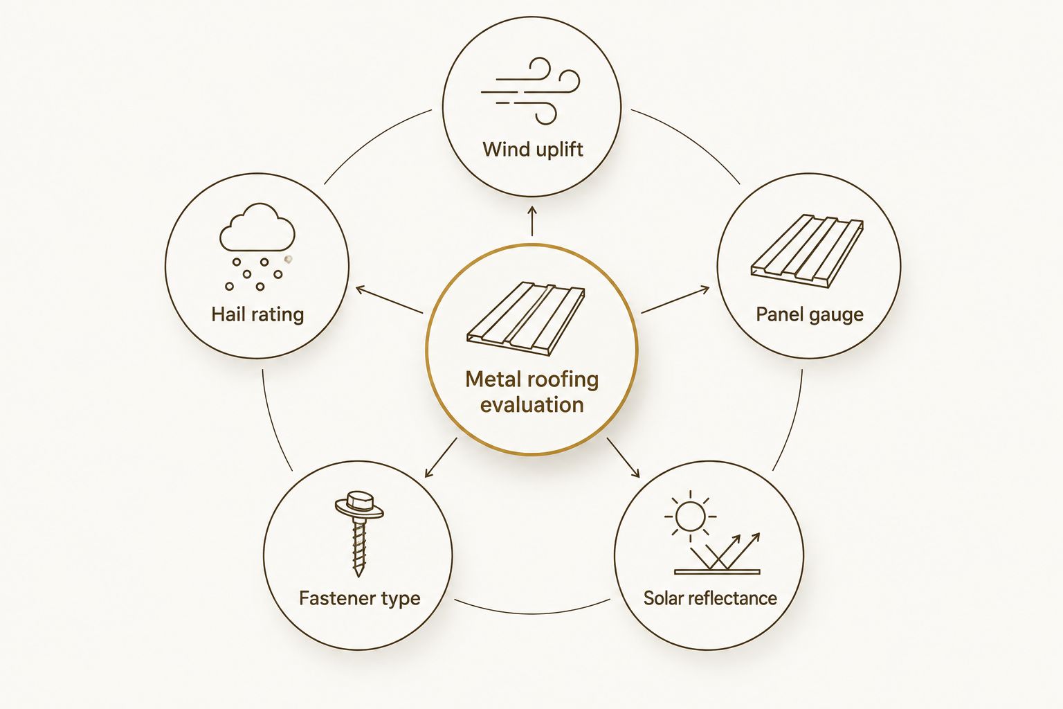 Diagram of five criteria used to evaluate metal roofing for Texas homes