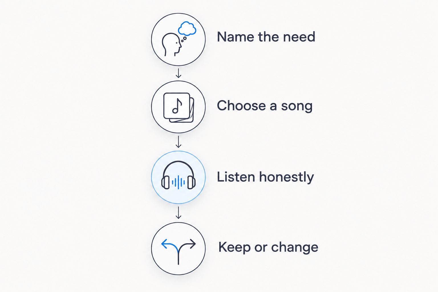 Four steps for choosing a song that fits your present need