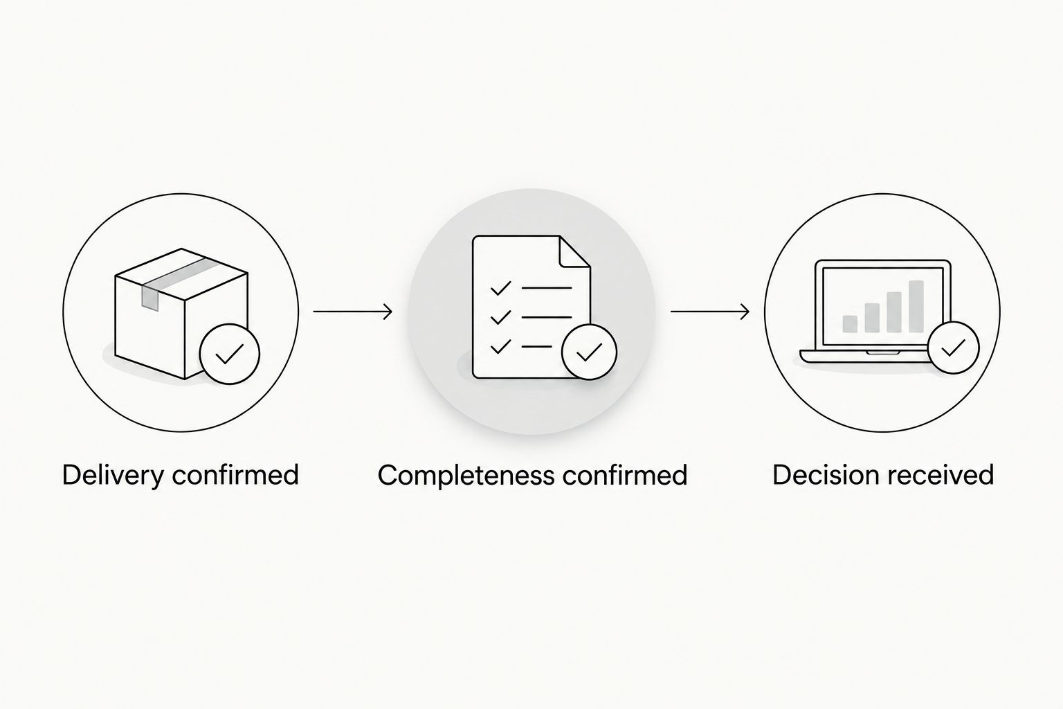Three review checkpoints: delivery confirmed, completeness confirmed, and decision received