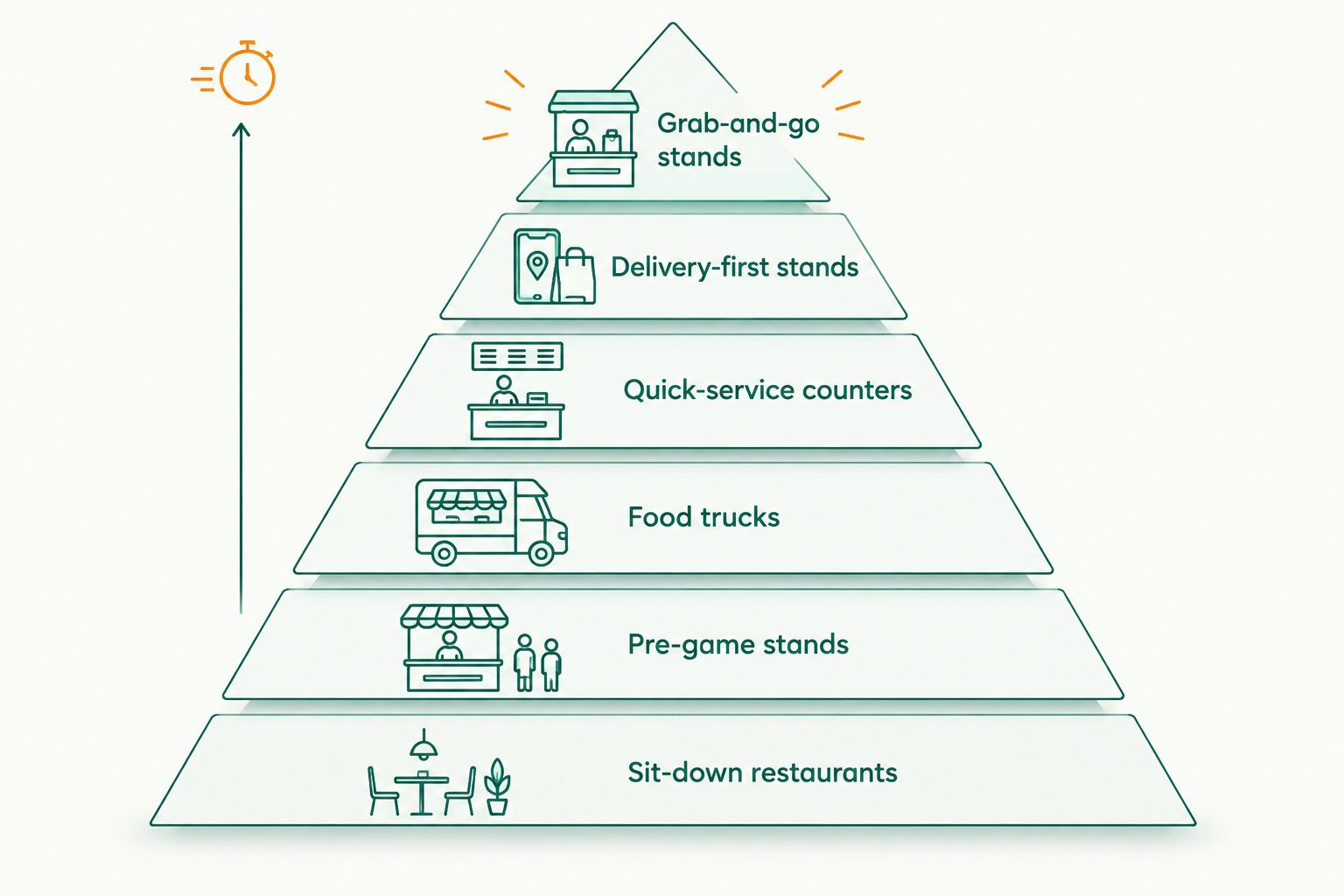Pyramid ranking six downtown Orlando food formats from fastest to slowest