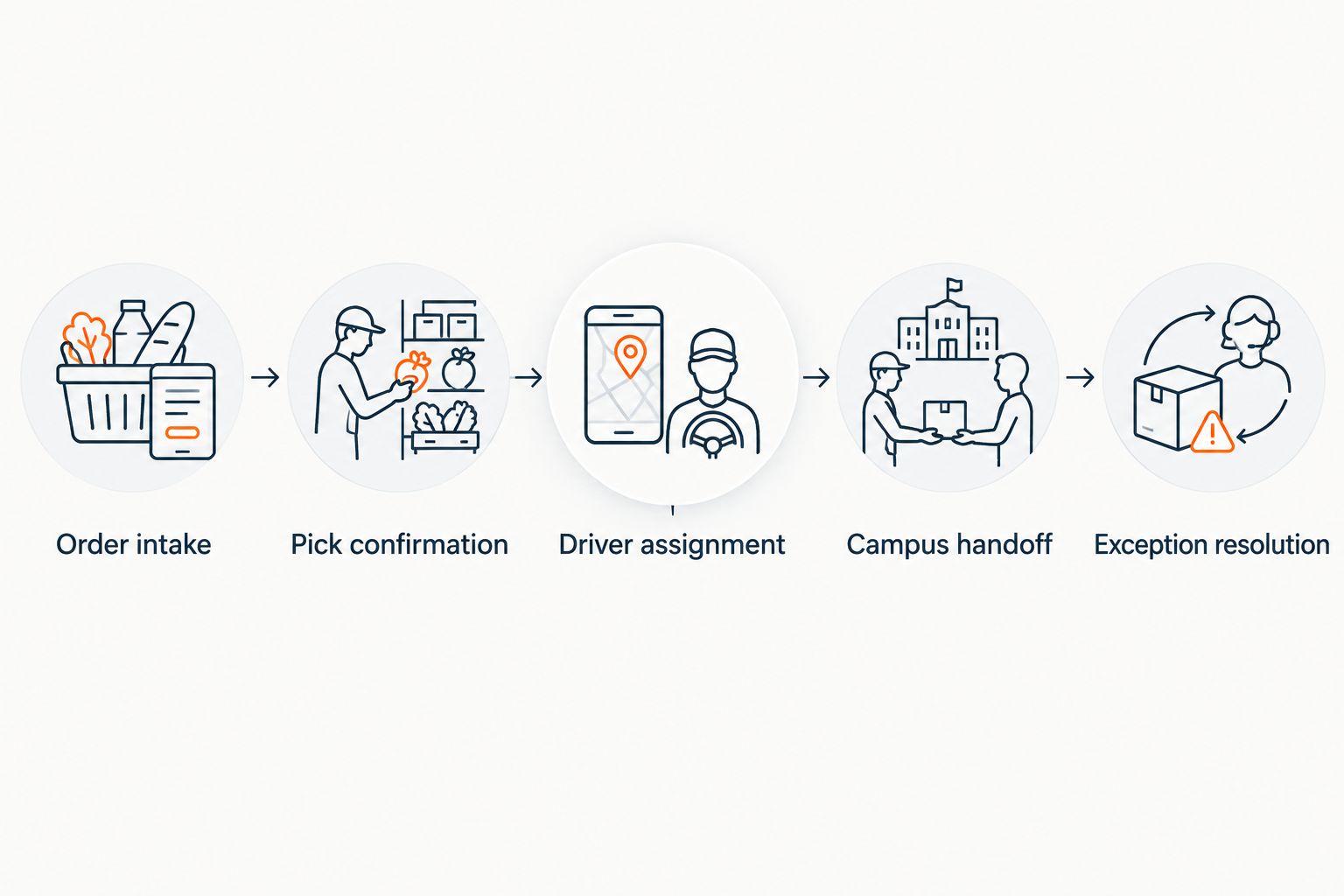 Grocery delivery workflow from order intake through campus handoff and exception resolution