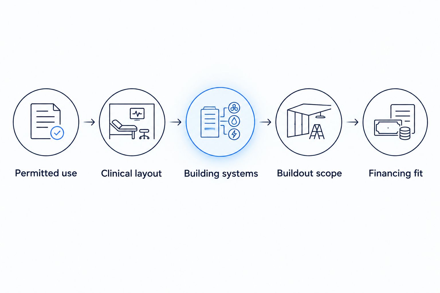 Property screening sequence from permitted medical use through financing fit