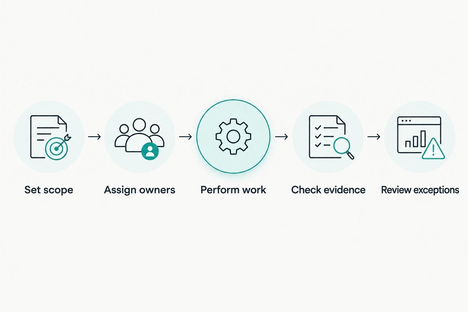 Five demonstration steps from setting scope to reviewing exceptions