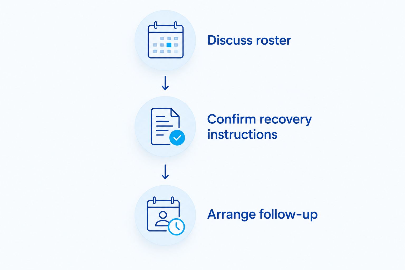 Treatment-planning sequence: discuss roster, confirm recovery instructions, and arrange follow-up.