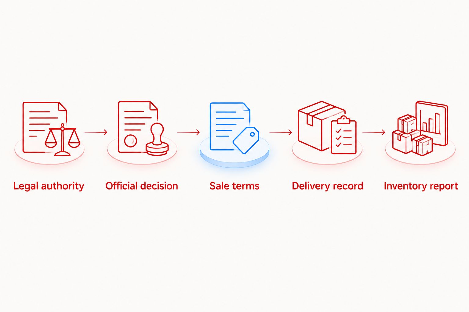 Document trail from legal authority through the official decision to delivery and inventory records