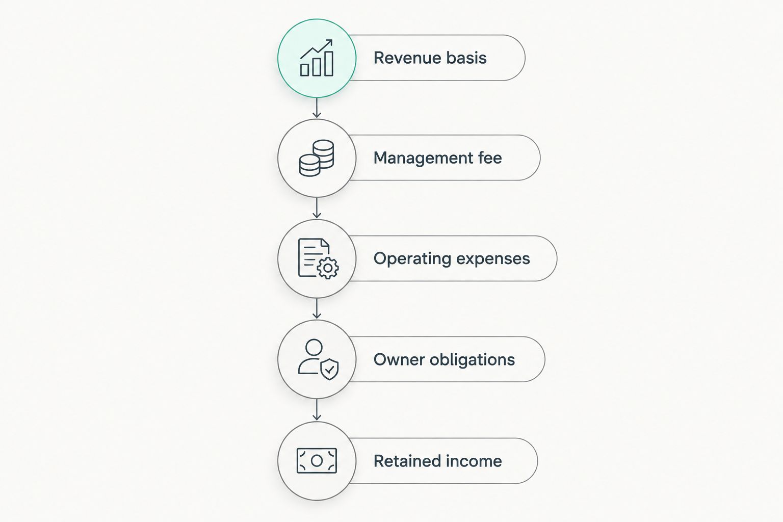 A sequence showing the components used to assess retained rental income
