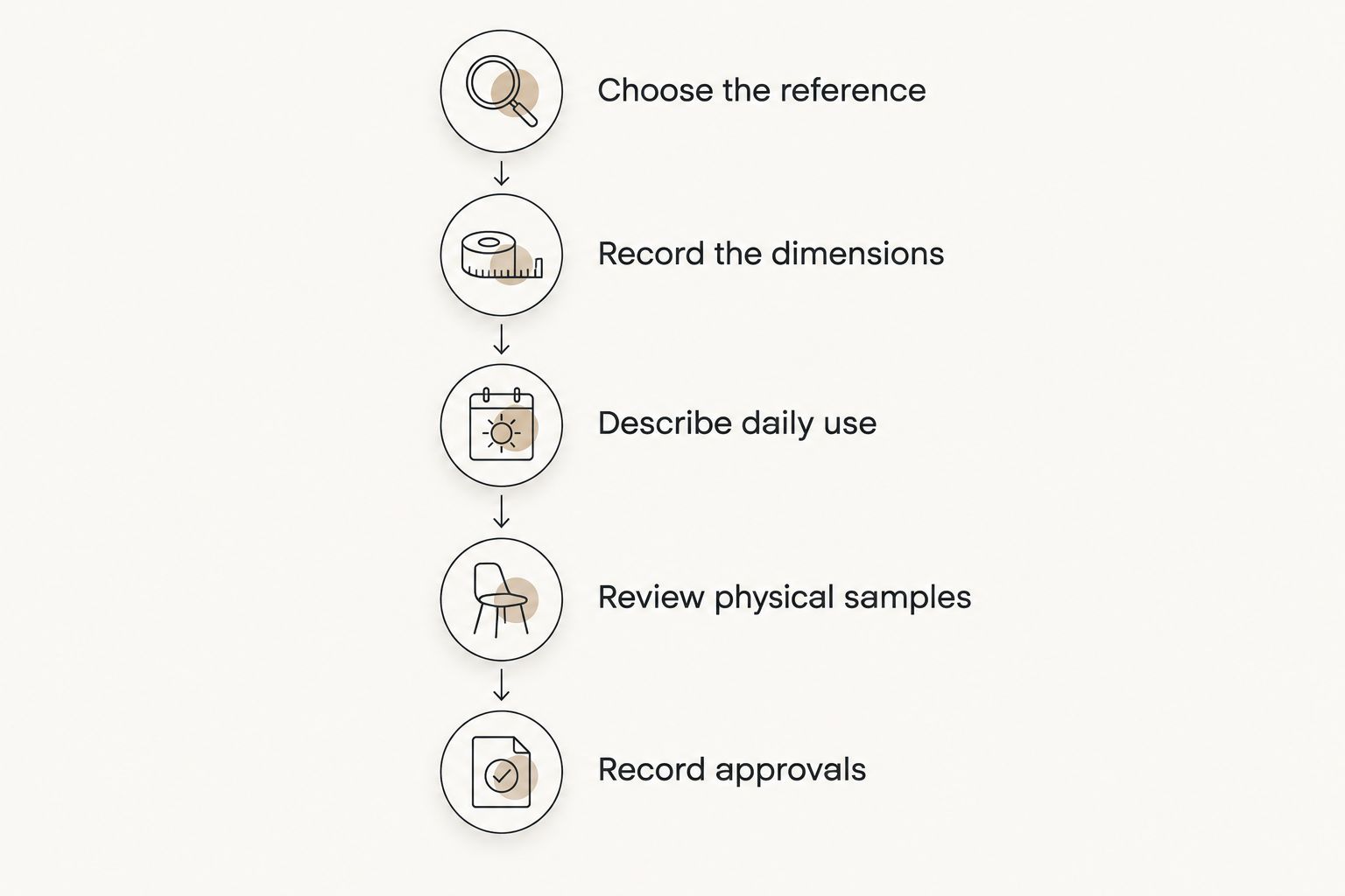 Five stages for briefing custom furniture, from choosing the reference to recording approvals