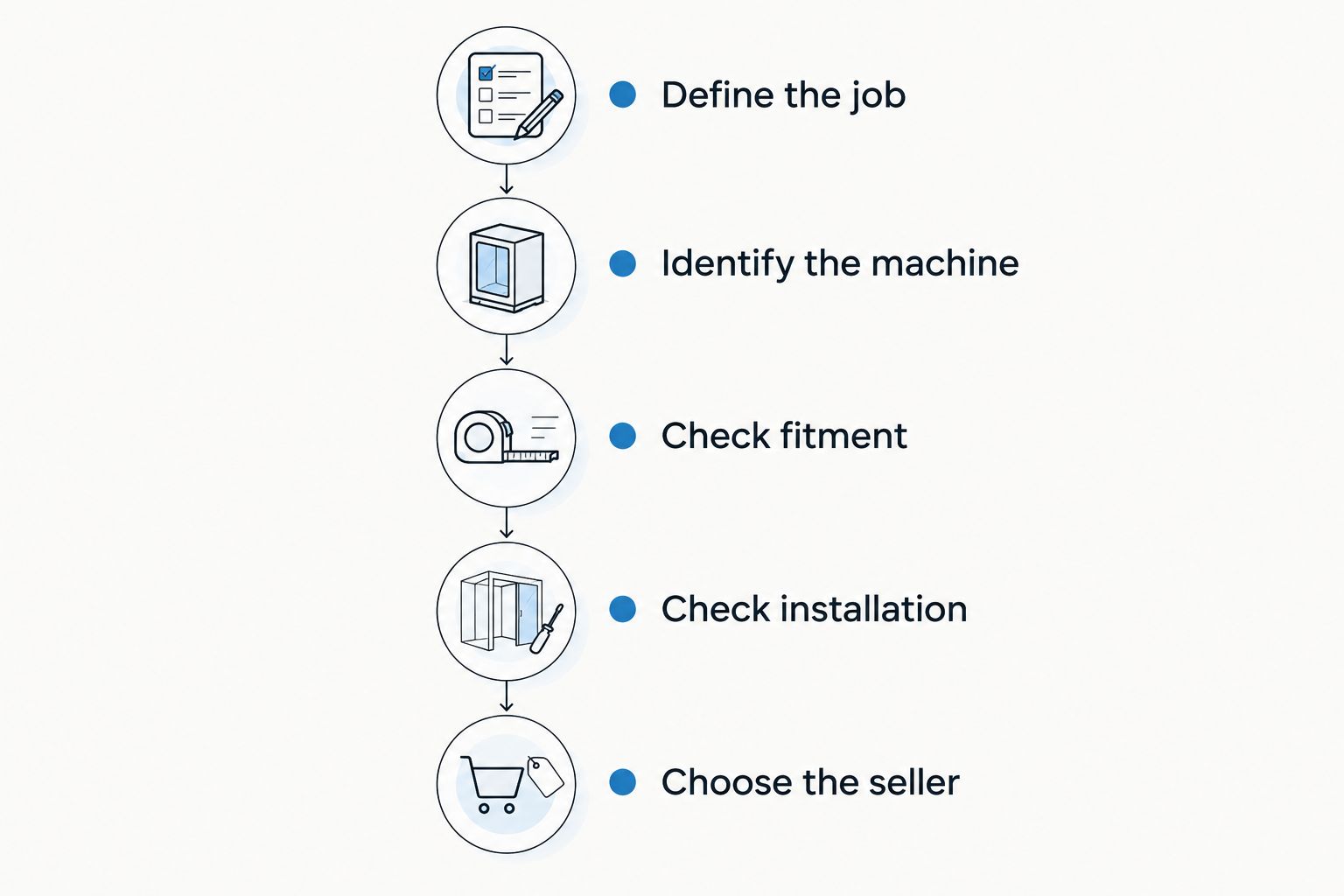 Five purchase checks, from defining the UTV job to choosing the seller