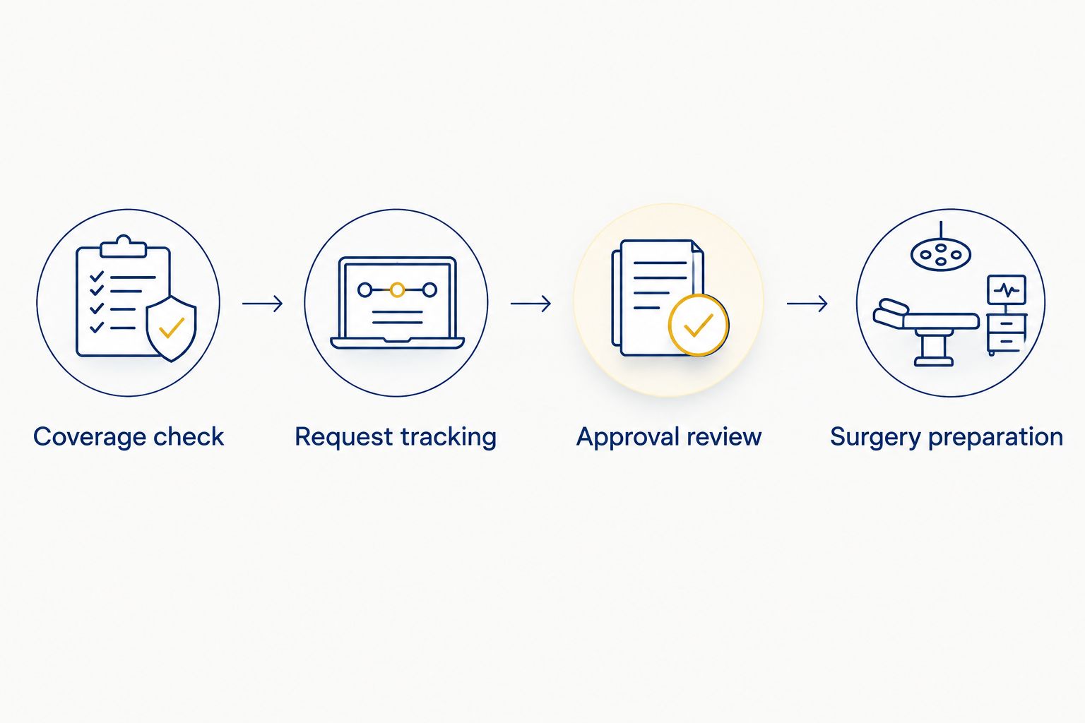 Four checkpoints connecting insurance verification with preparation for foot surgery