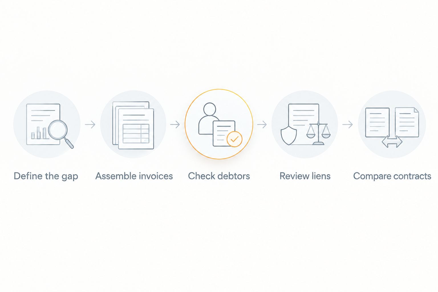 Five steps from defining a carrier's cash-flow gap to comparing factoring contracts