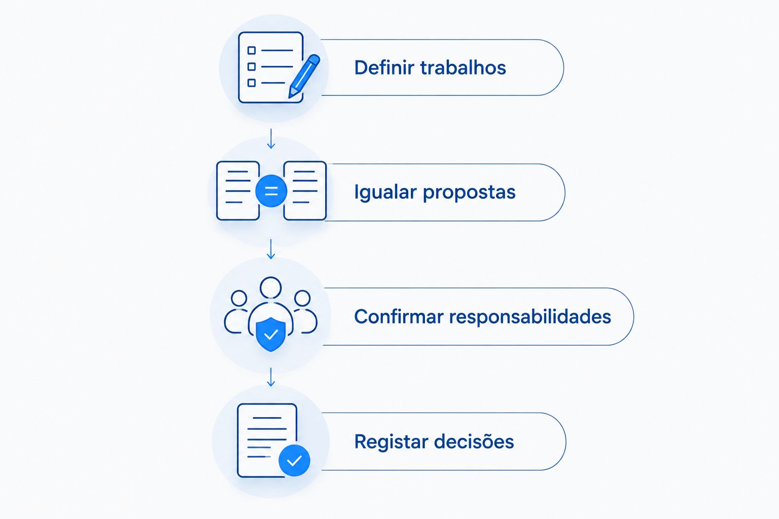 Sequência para definir trabalhos, igualar propostas, confirmar responsabilidades e registar decisões.