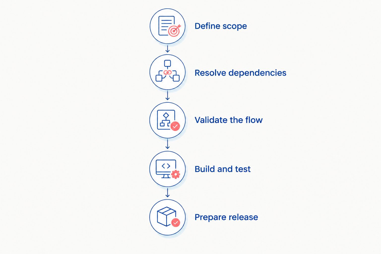 App delivery stages from defining scope through release preparation