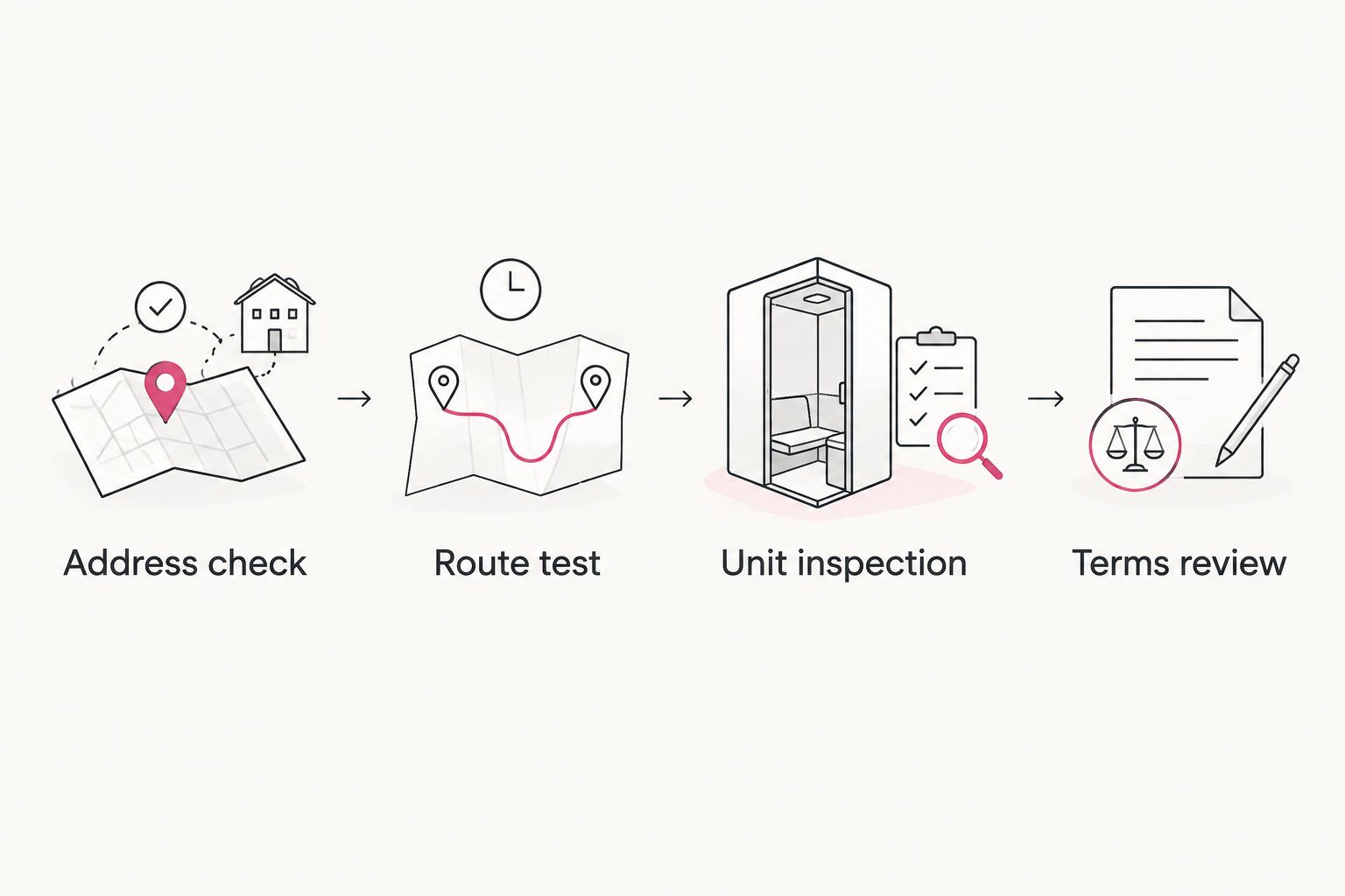 Four apartment comparison steps: address, route, unit inspection, and terms review
