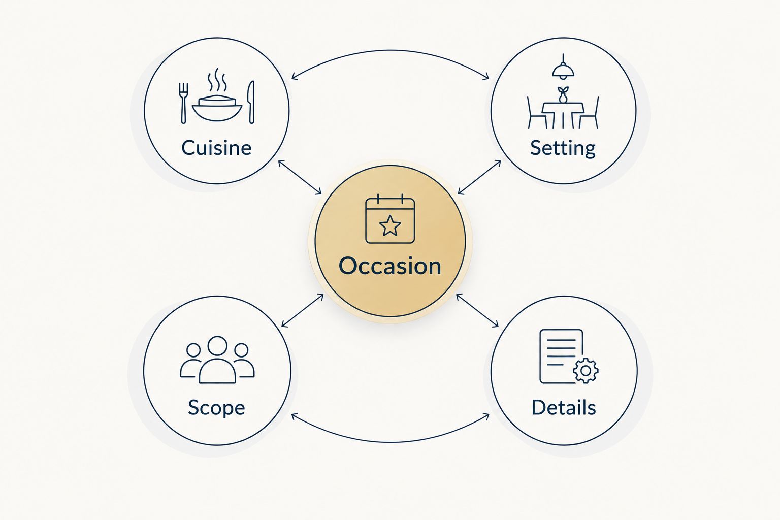 Dining decision diagram connecting occasion with cuisine, setting, scope and details