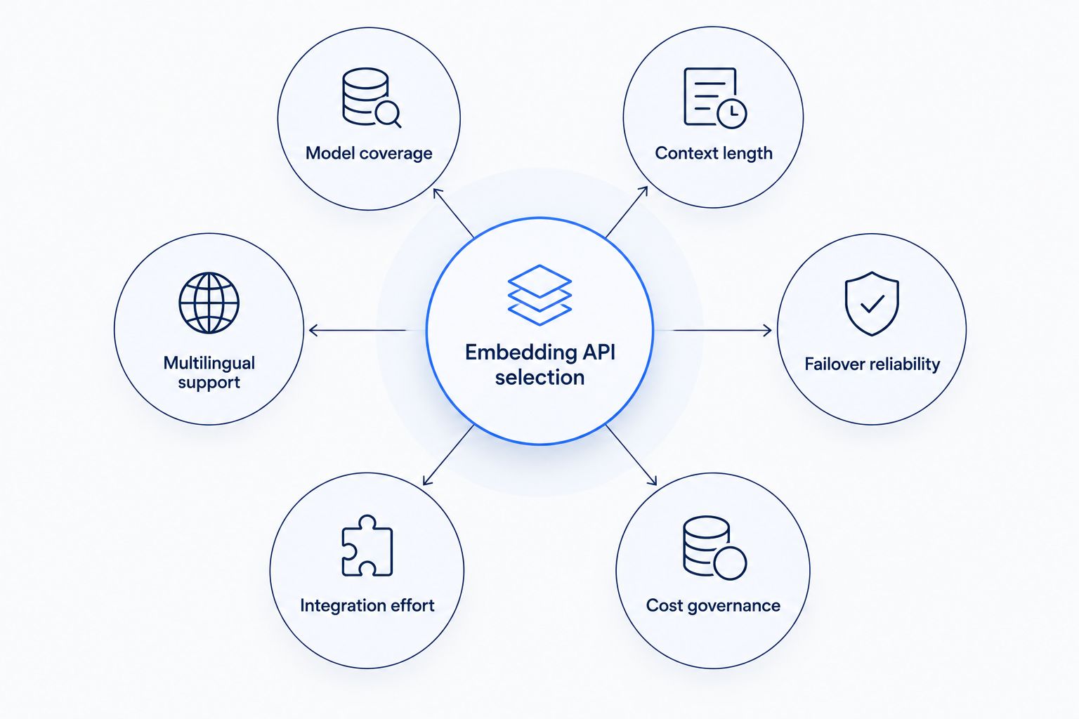 Diagram of six criteria orbiting a central embedding API selection hub