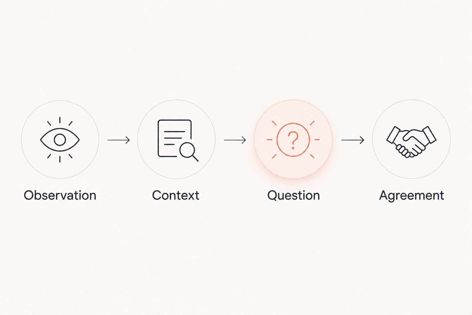 A sequence from observation and context to a question and household agreement