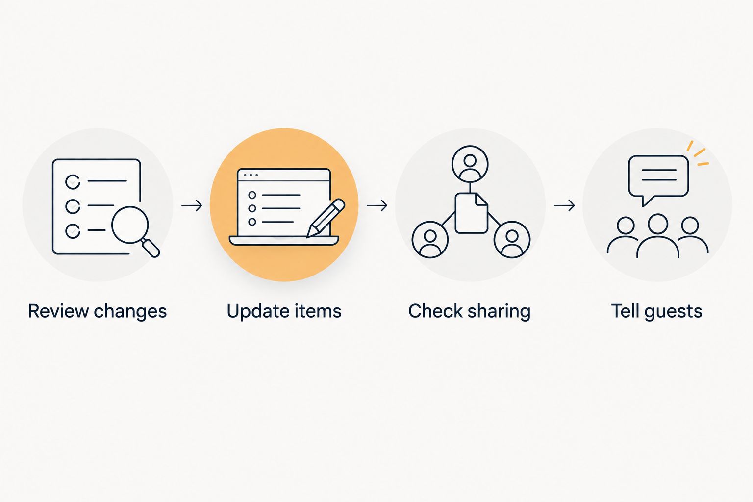Manual maintenance sequence from reviewing changes to telling guests