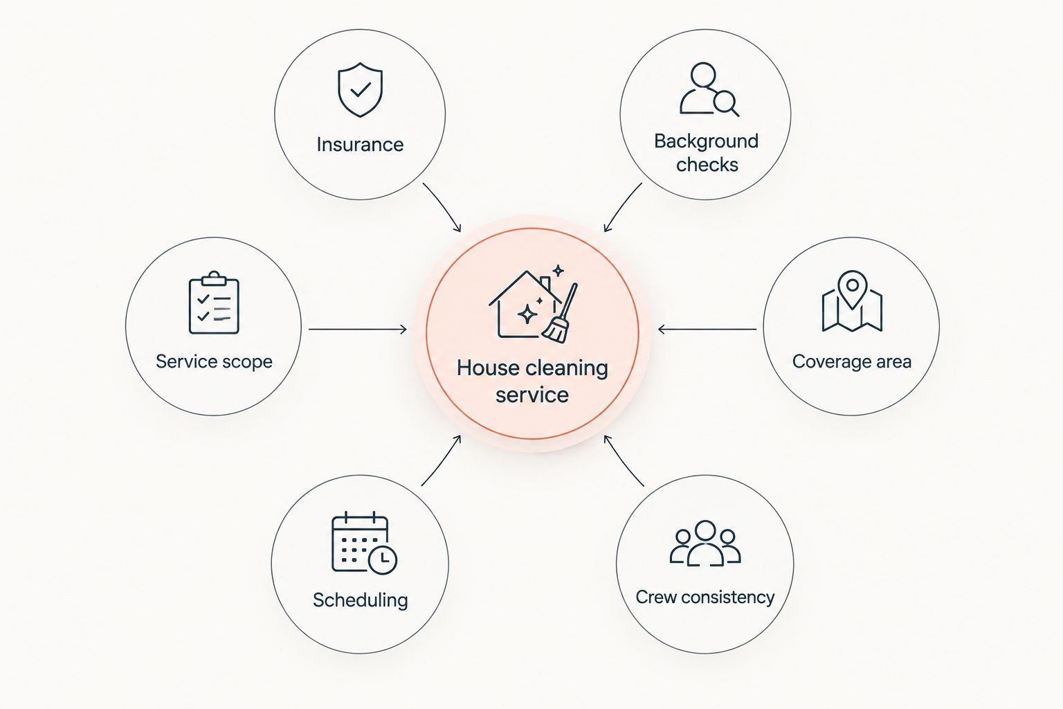 Diagram showing six criteria orbiting a central house cleaning service hub