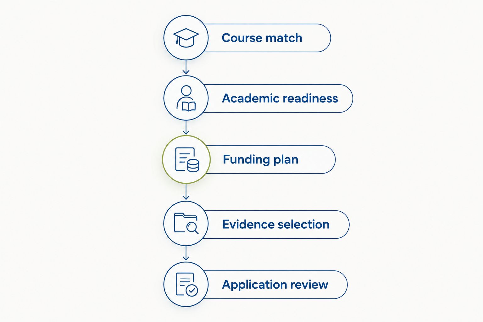 Five stages for turning an engineering university shortlist into an application plan