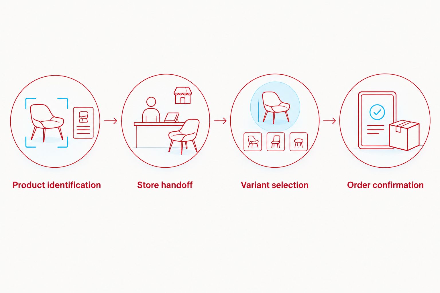 Shopping workflow from product identification through store handoff and variant selection to order confirmation