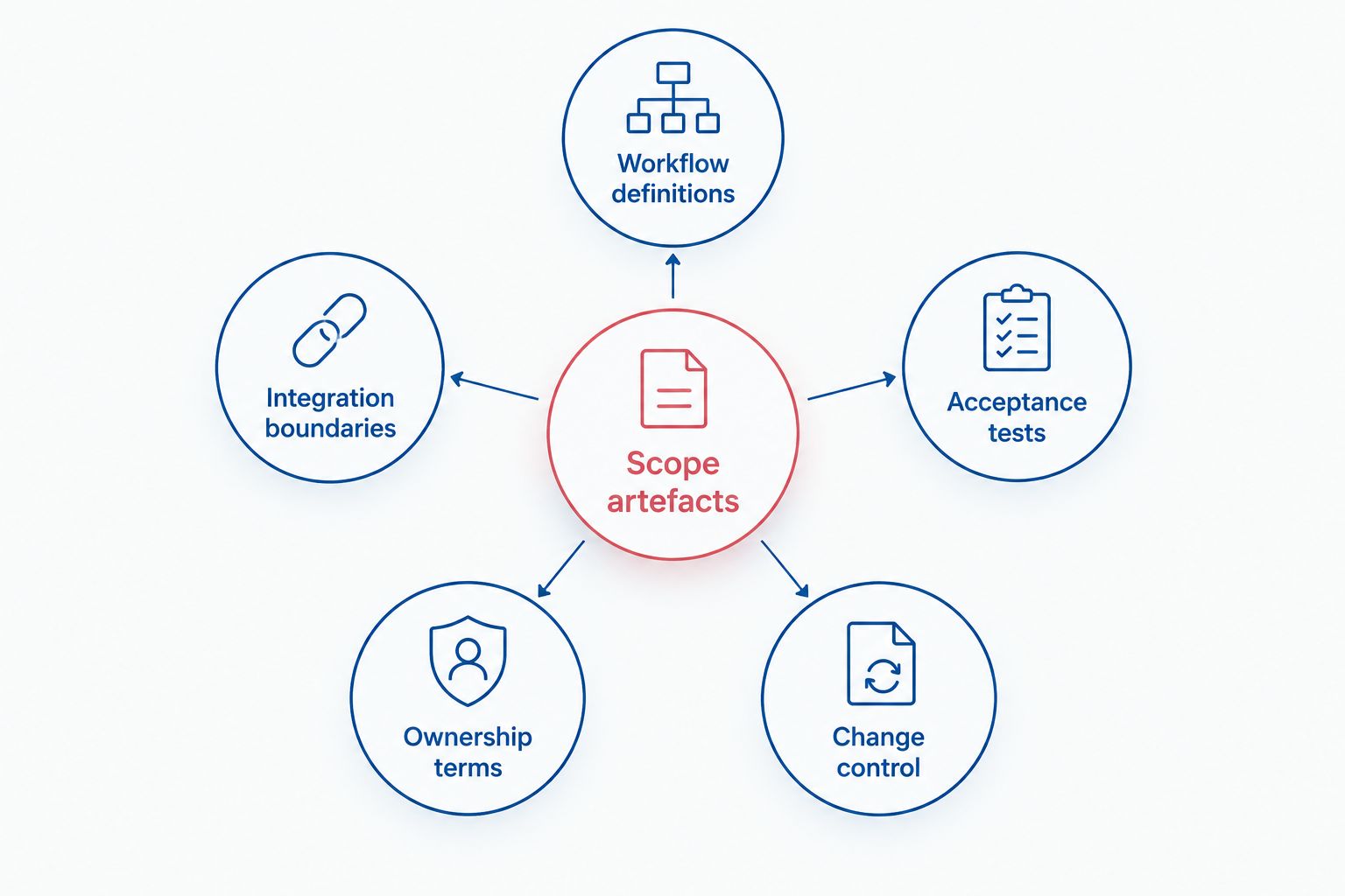 Scope artefacts connecting workflows, integrations, acceptance tests, change control and ownership terms.