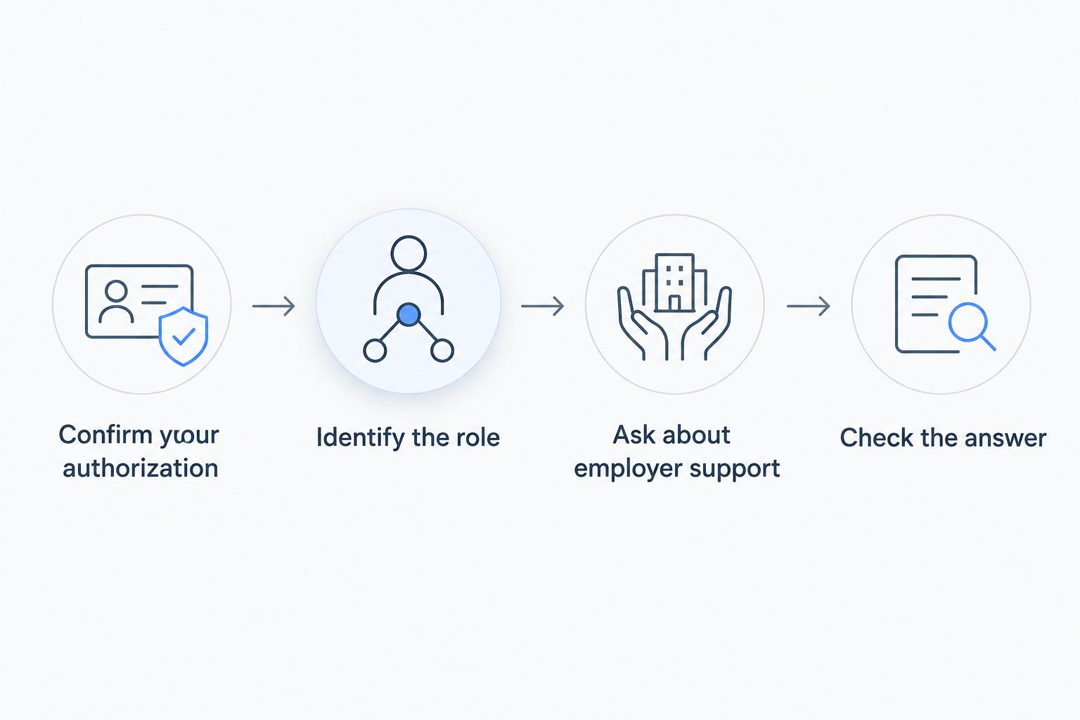 Four steps for checking work authorization and employer support for a hedge fund role