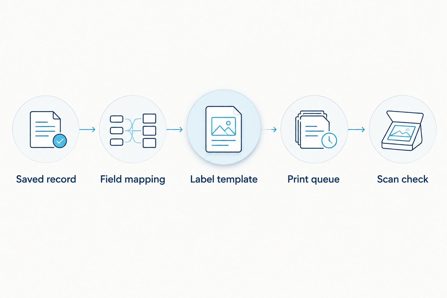 Workflow from a saved specimen record through field mapping and printing to a scan check