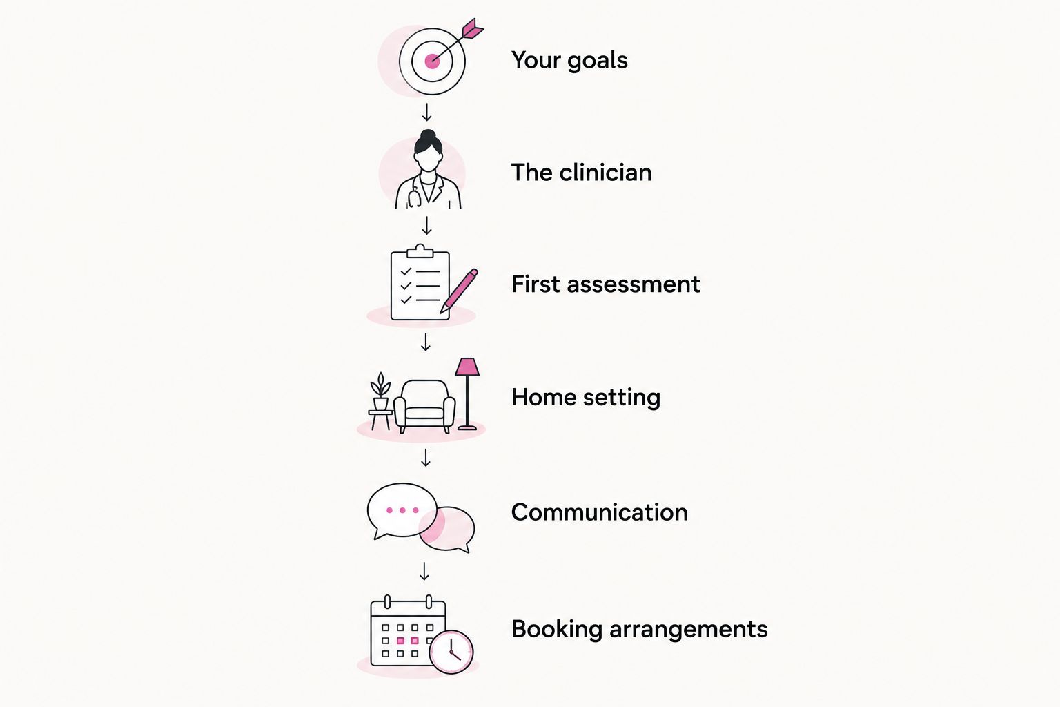 Six checks for choosing a home physiotherapist, from personal goals to confirmed booking arrangements.