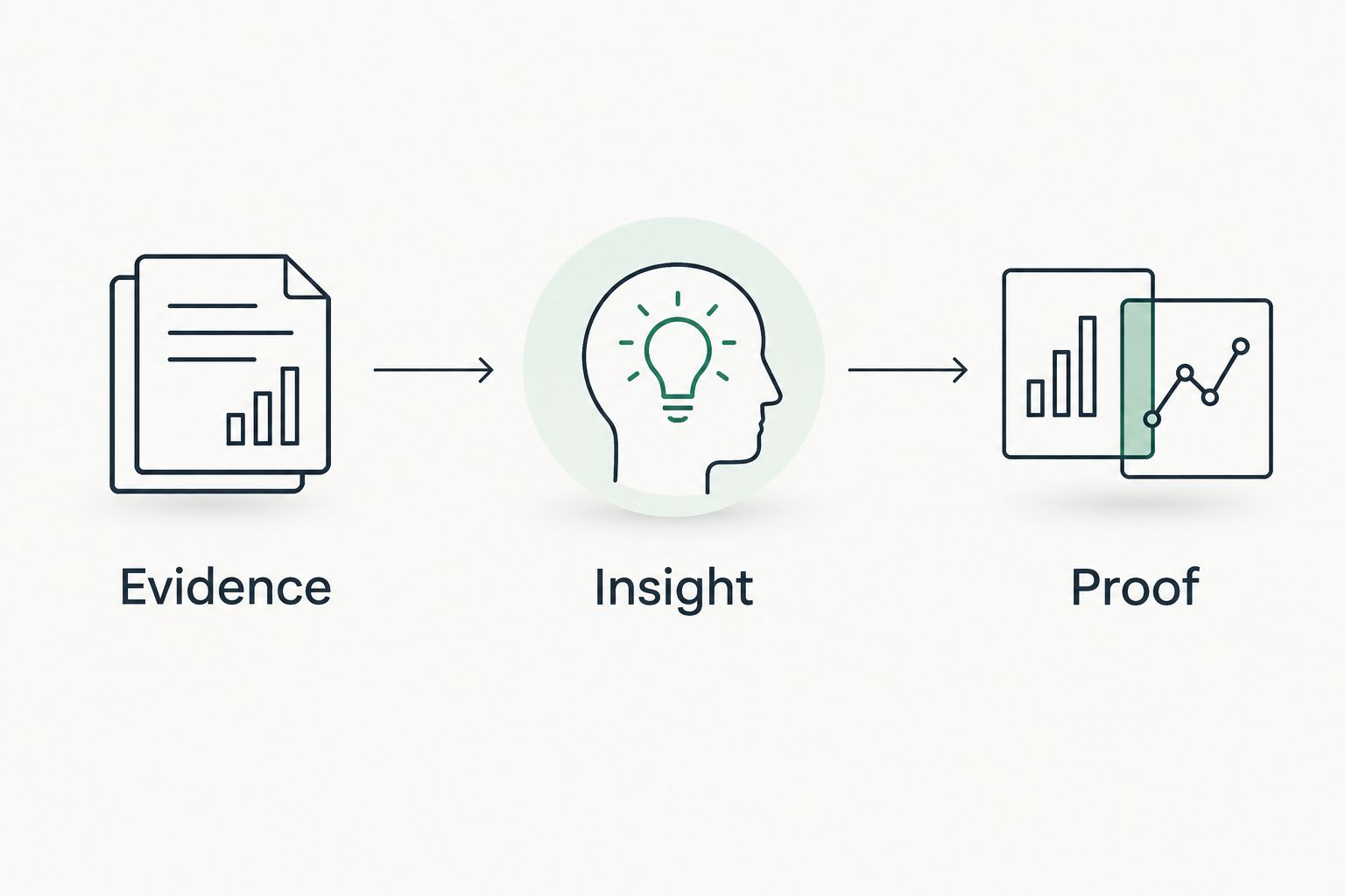 Illustrative sequence showing evidence, insight and proof