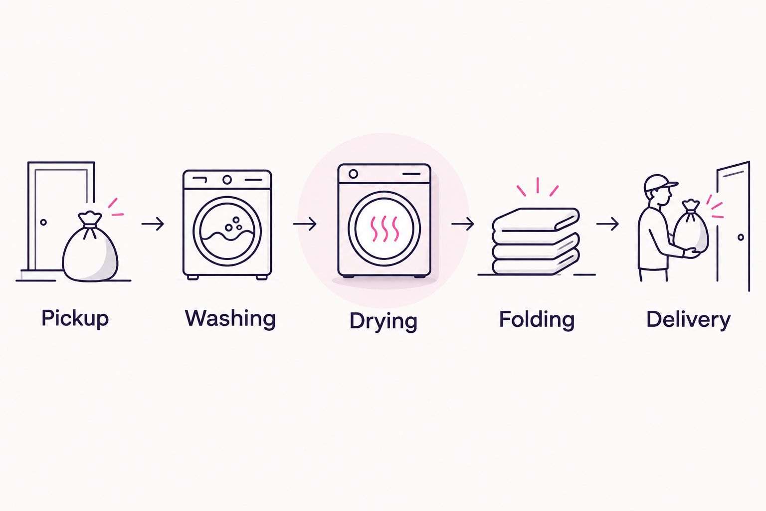 Laundry service sequence showing pickup, washing, drying, folding, and delivery.