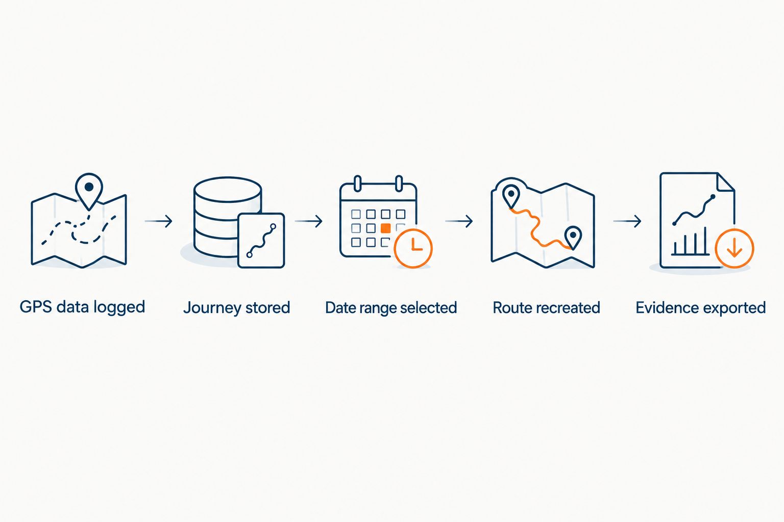 Five steps showing how fleet route playback works from GPS logging to exported evidence