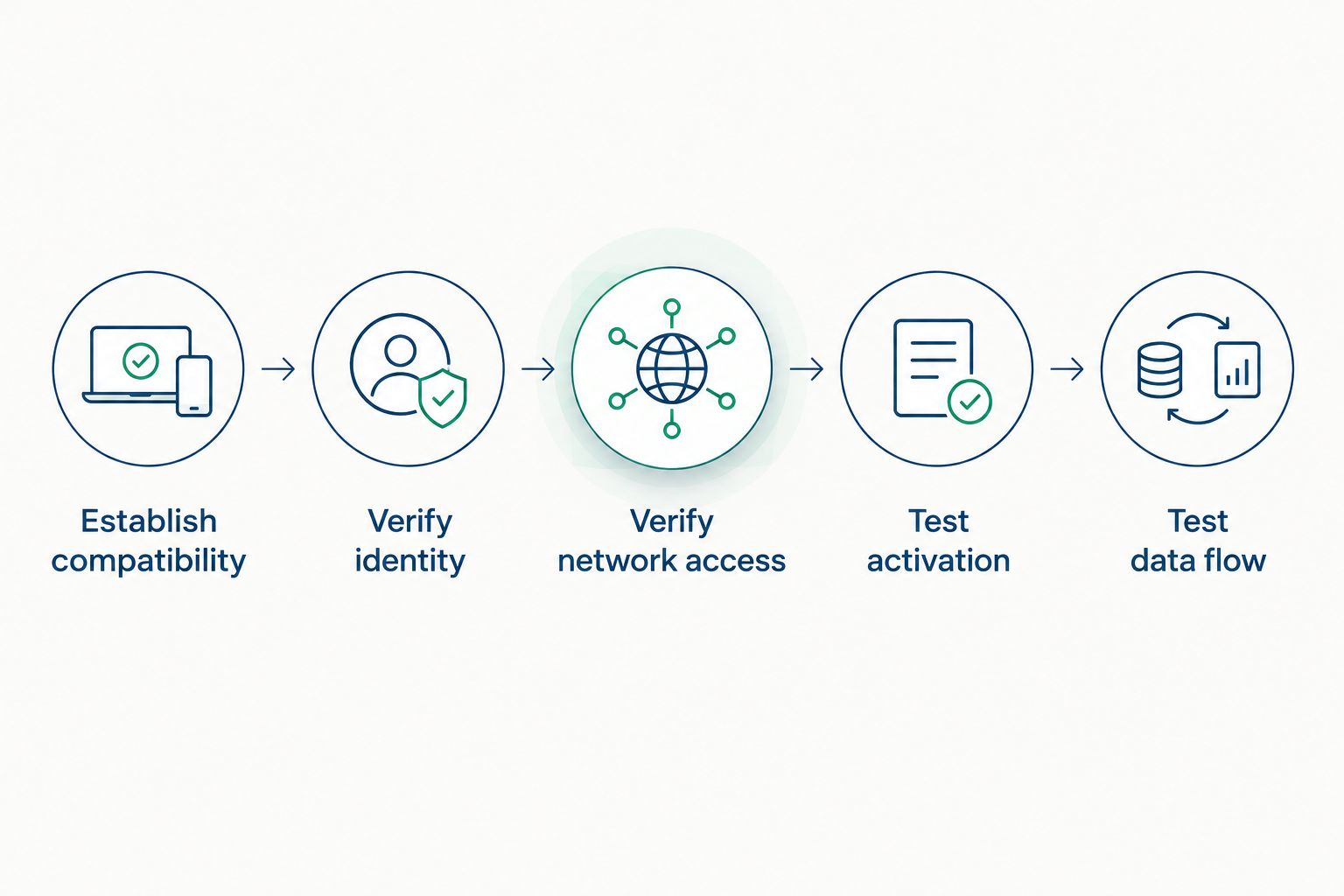 Validation sequence covering compatibility, identity, network access, activation, and data flow.