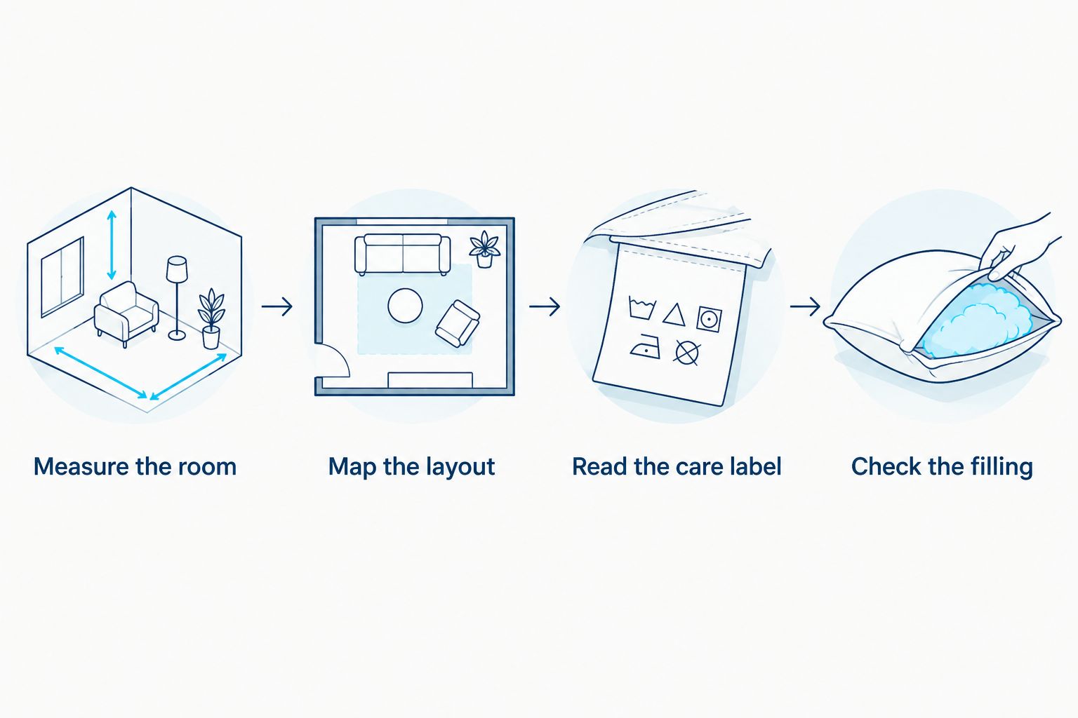 Four sofa comparison checks: room, layout, care label and filling