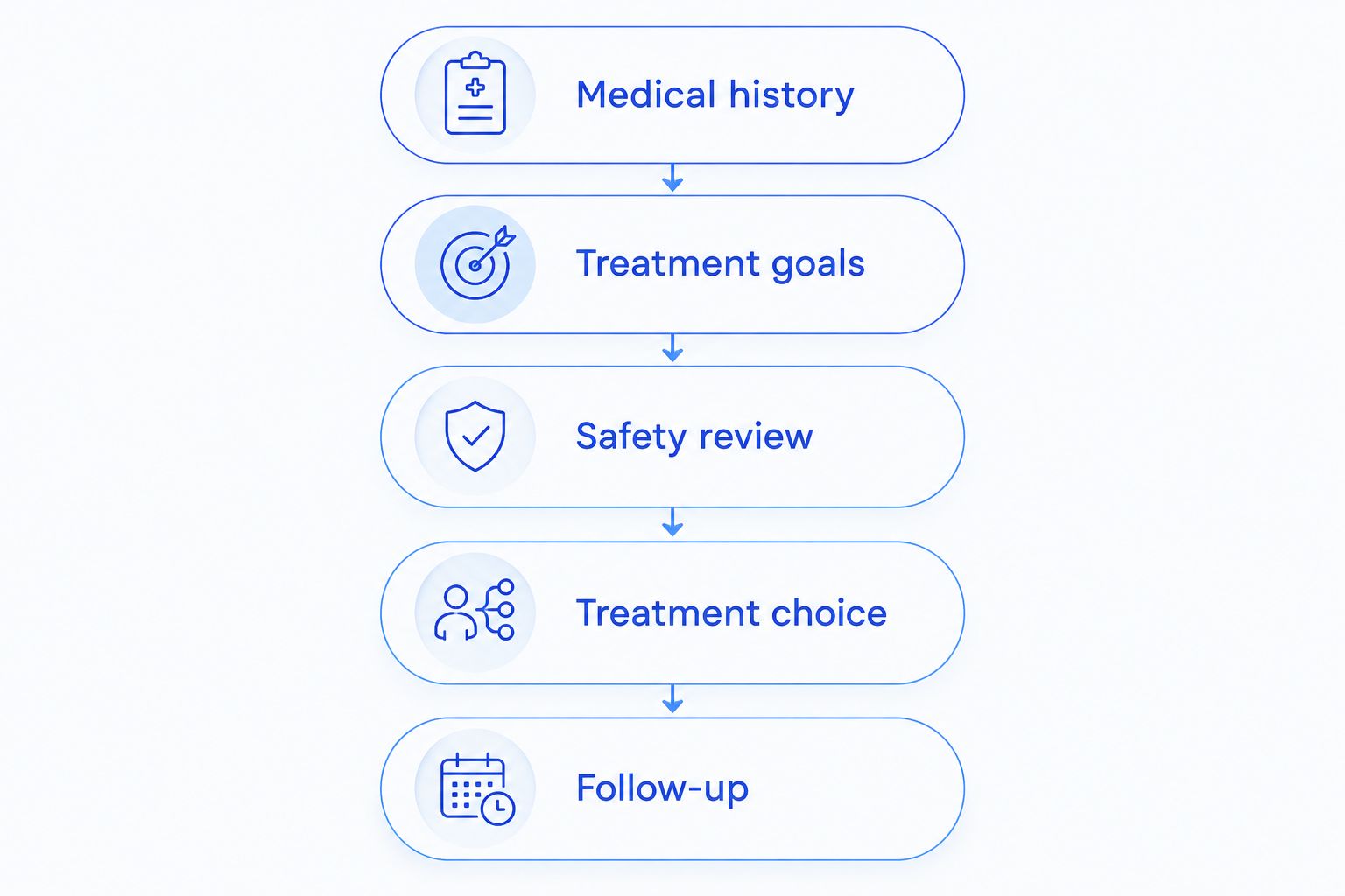 Clinical decision sequence from medical history through treatment choice and follow-up