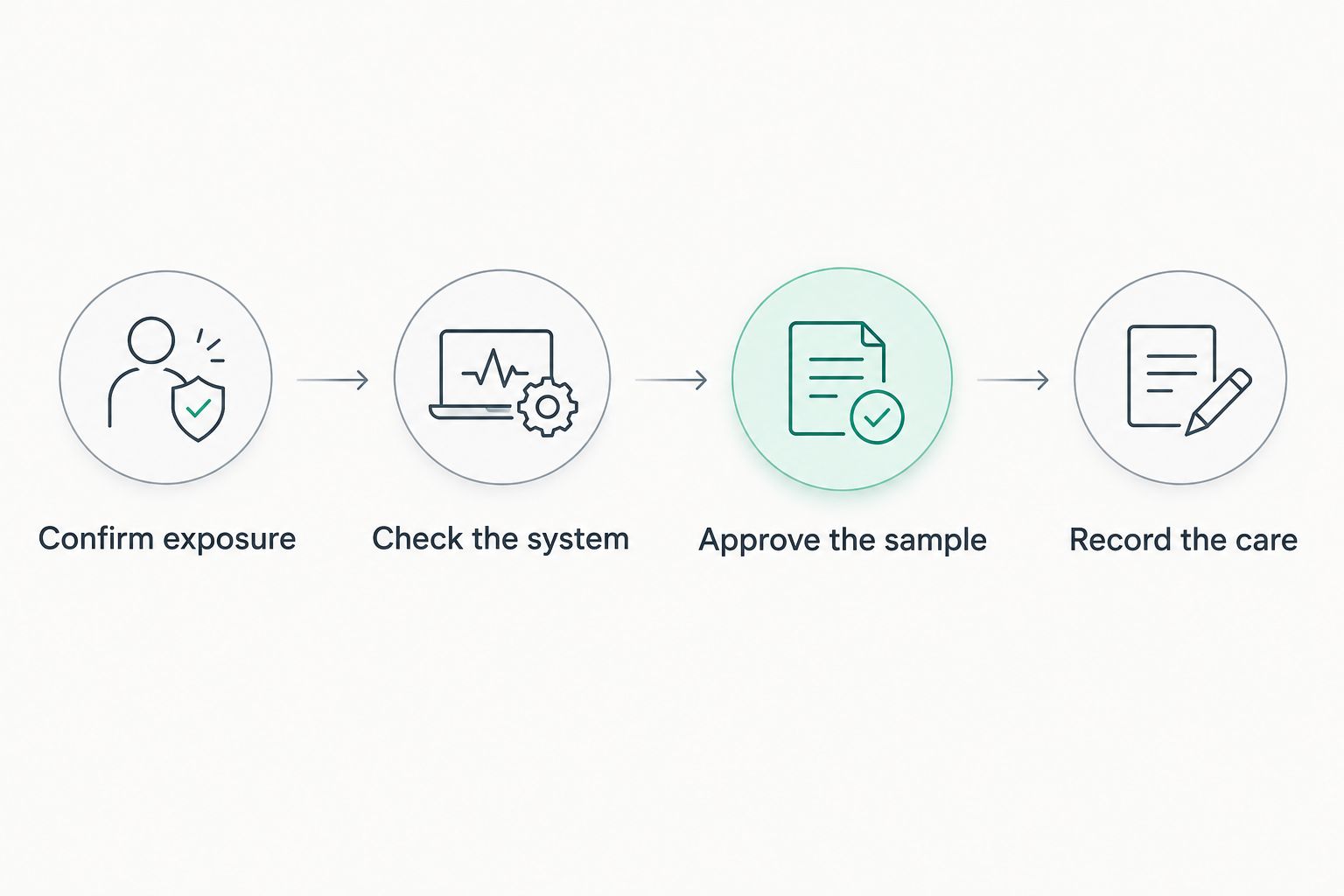 Finish approval sequence covering exposure, system documentation, sealed sample, and care instructions