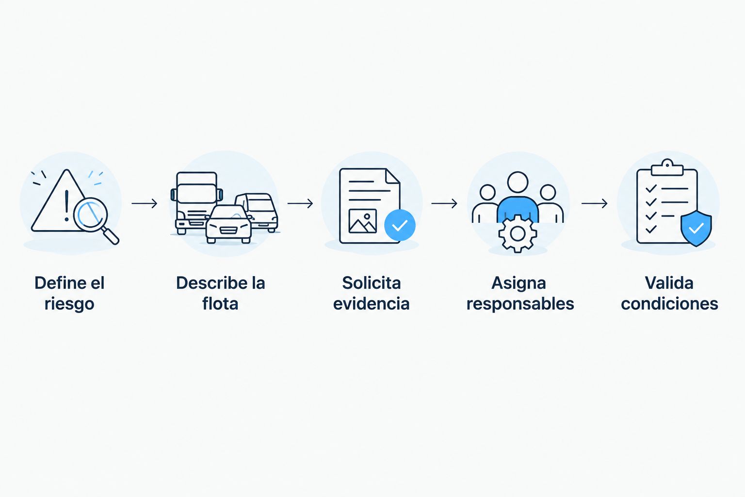 Secuencia para solicitar y evaluar una propuesta de cámaras con IA para camiones.