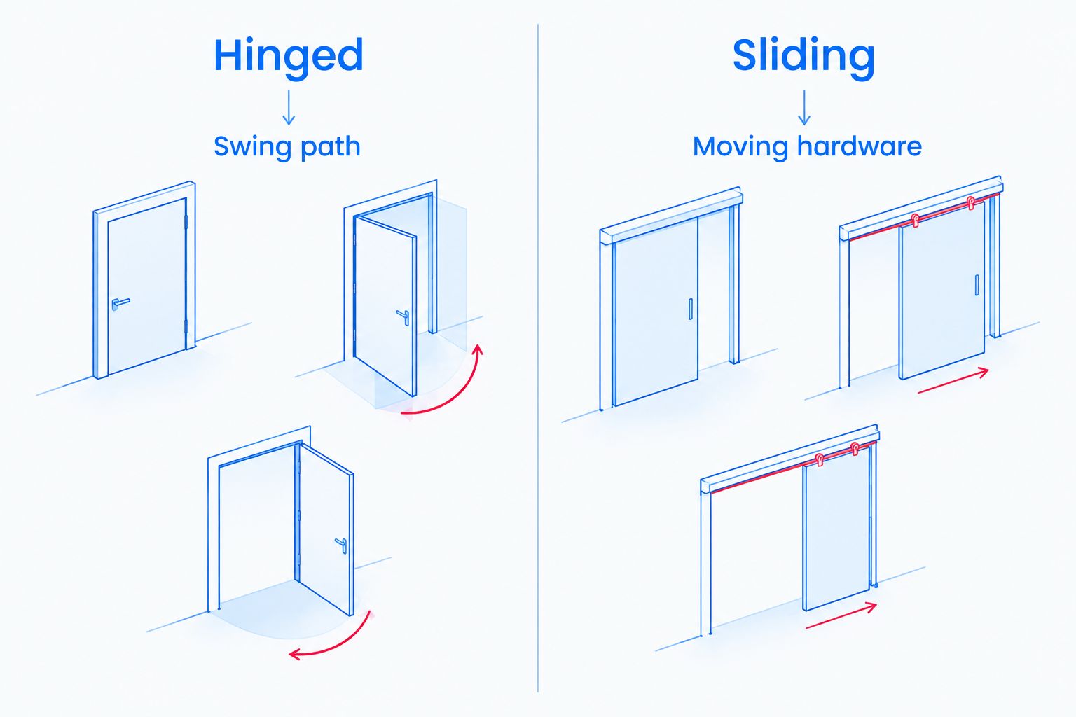Hinged and sliding shower door layouts compared by swing path and moving hardware