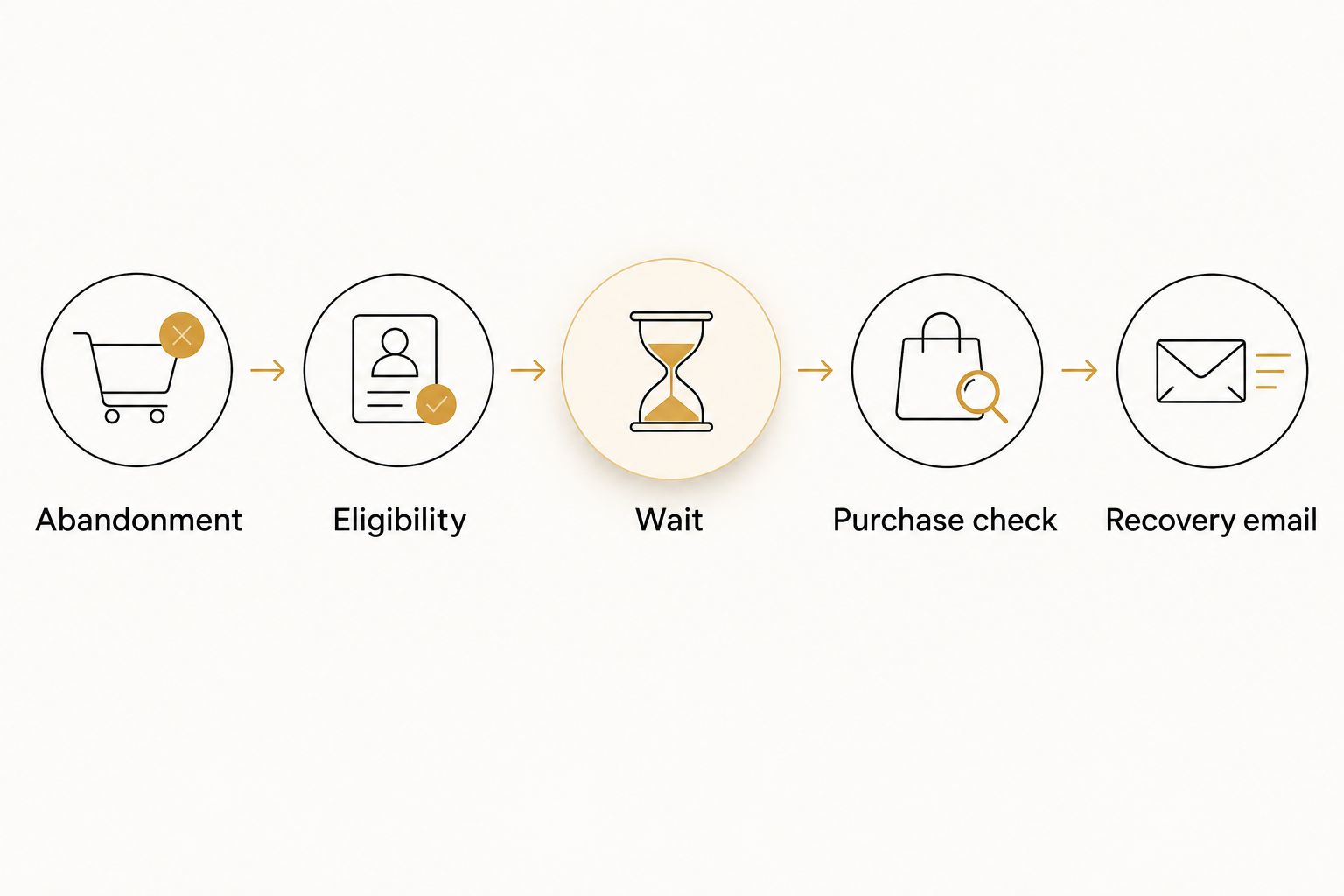 Recovery email workflow from abandonment through eligibility, waiting, and a purchase check