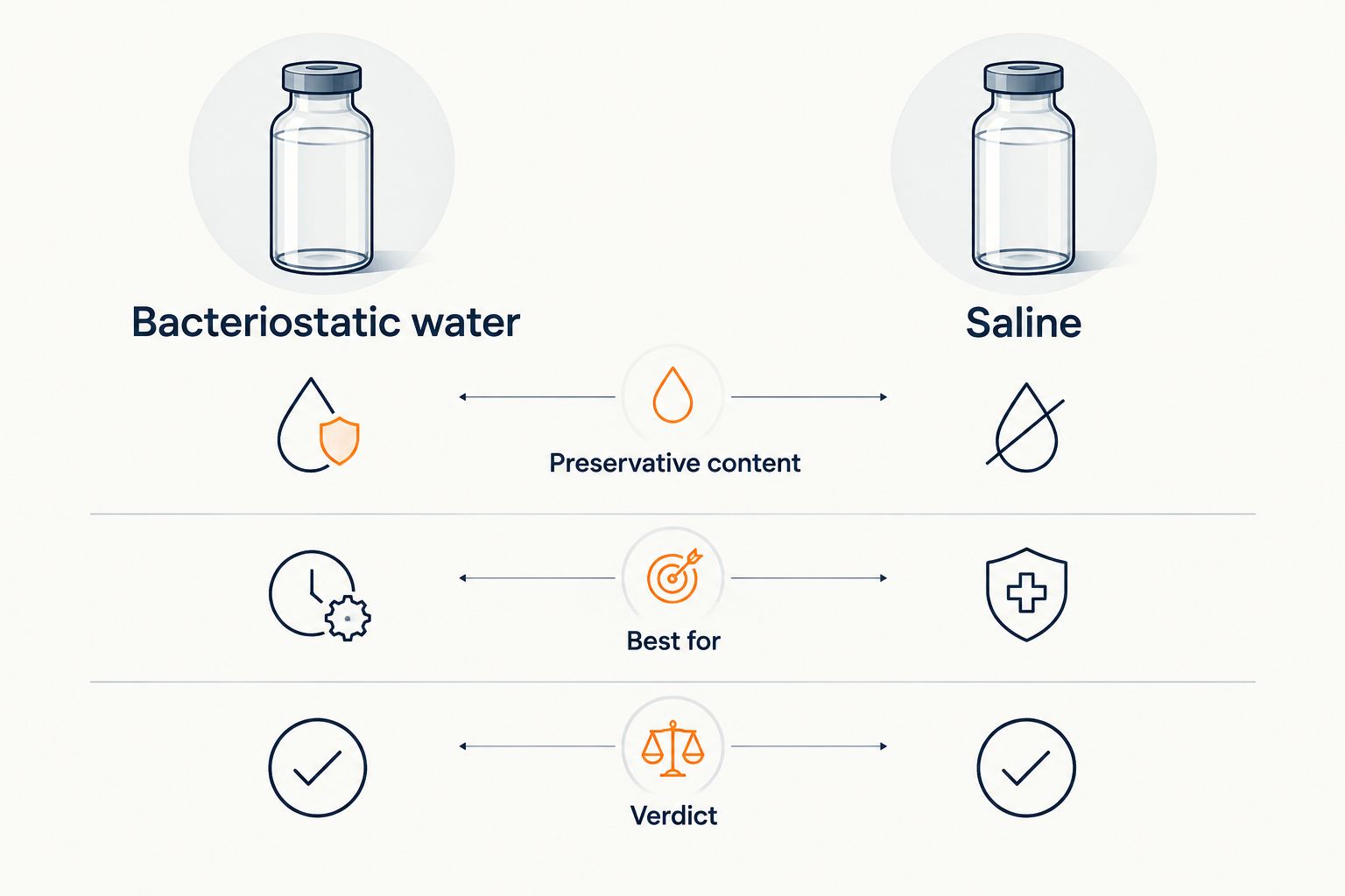 Comparison diagram of bacteriostatic water and saline across preservative content, use case, and verdict